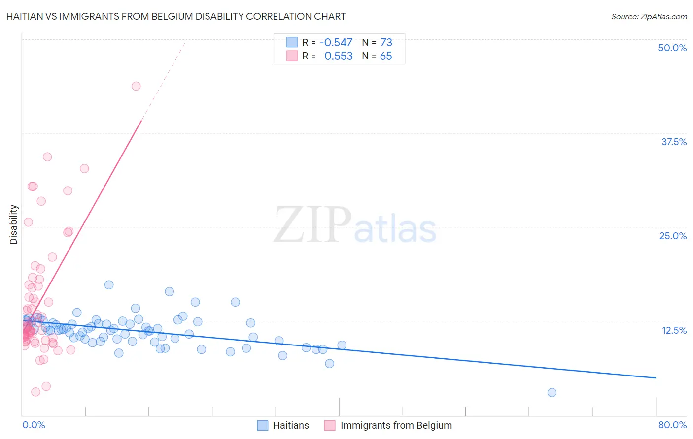 Haitian vs Immigrants from Belgium Disability