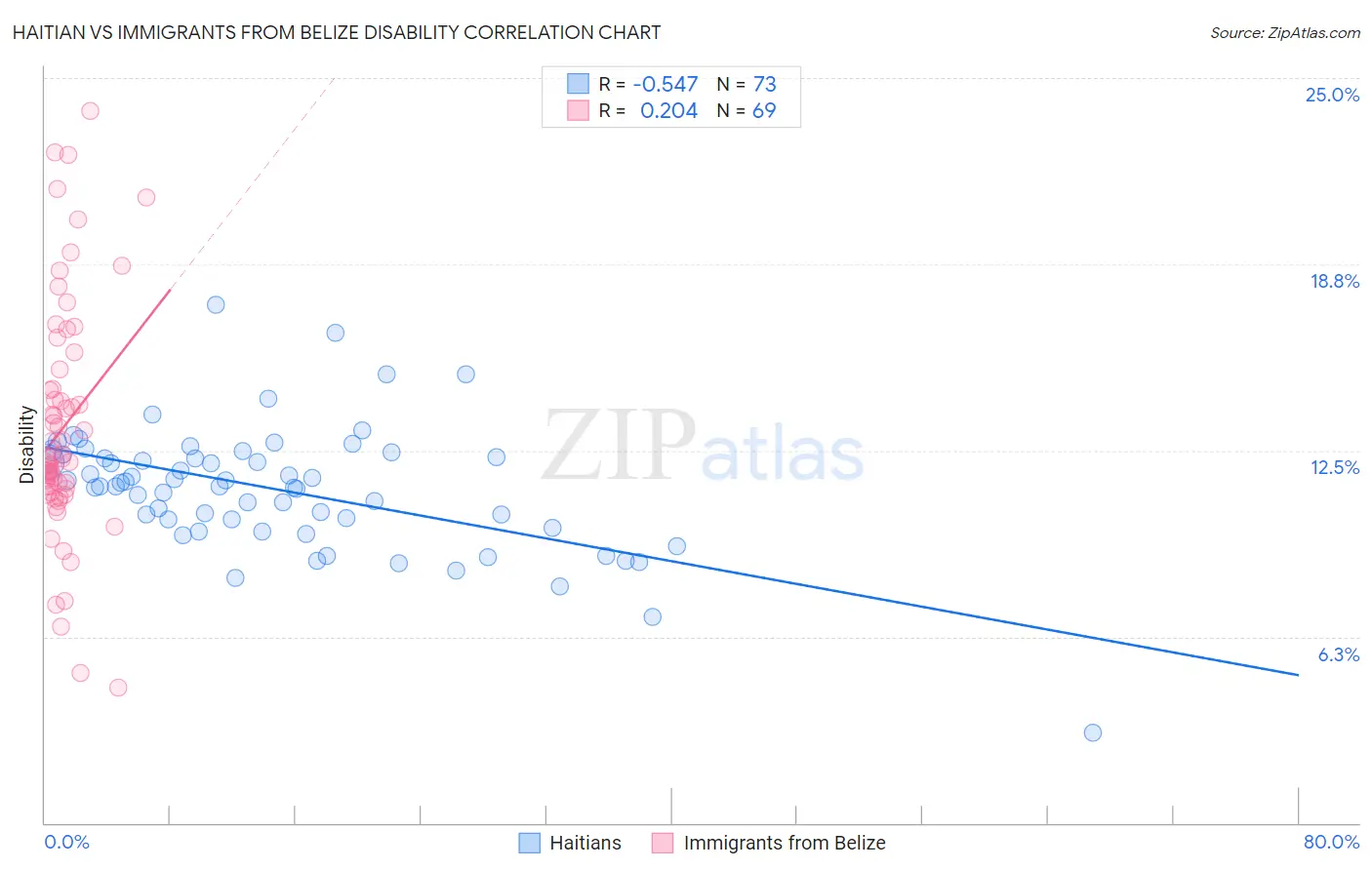 Haitian vs Immigrants from Belize Disability