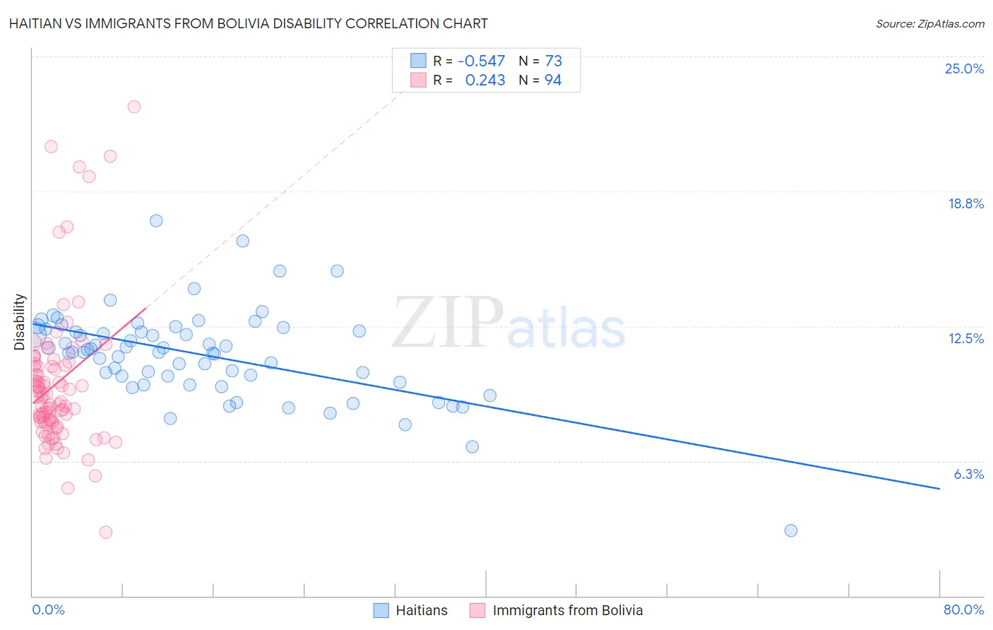 Haitian vs Immigrants from Bolivia Disability