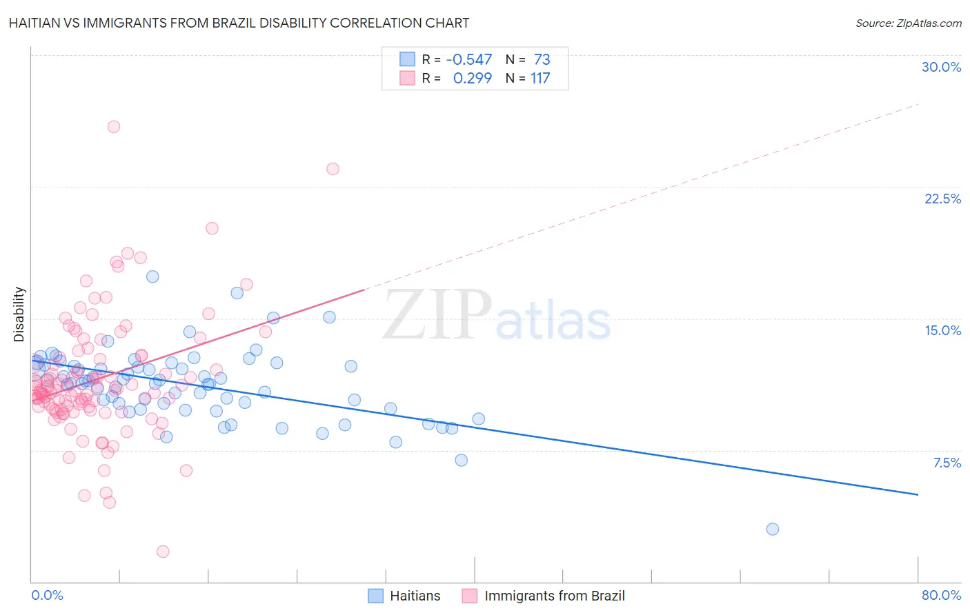 Haitian vs Immigrants from Brazil Disability