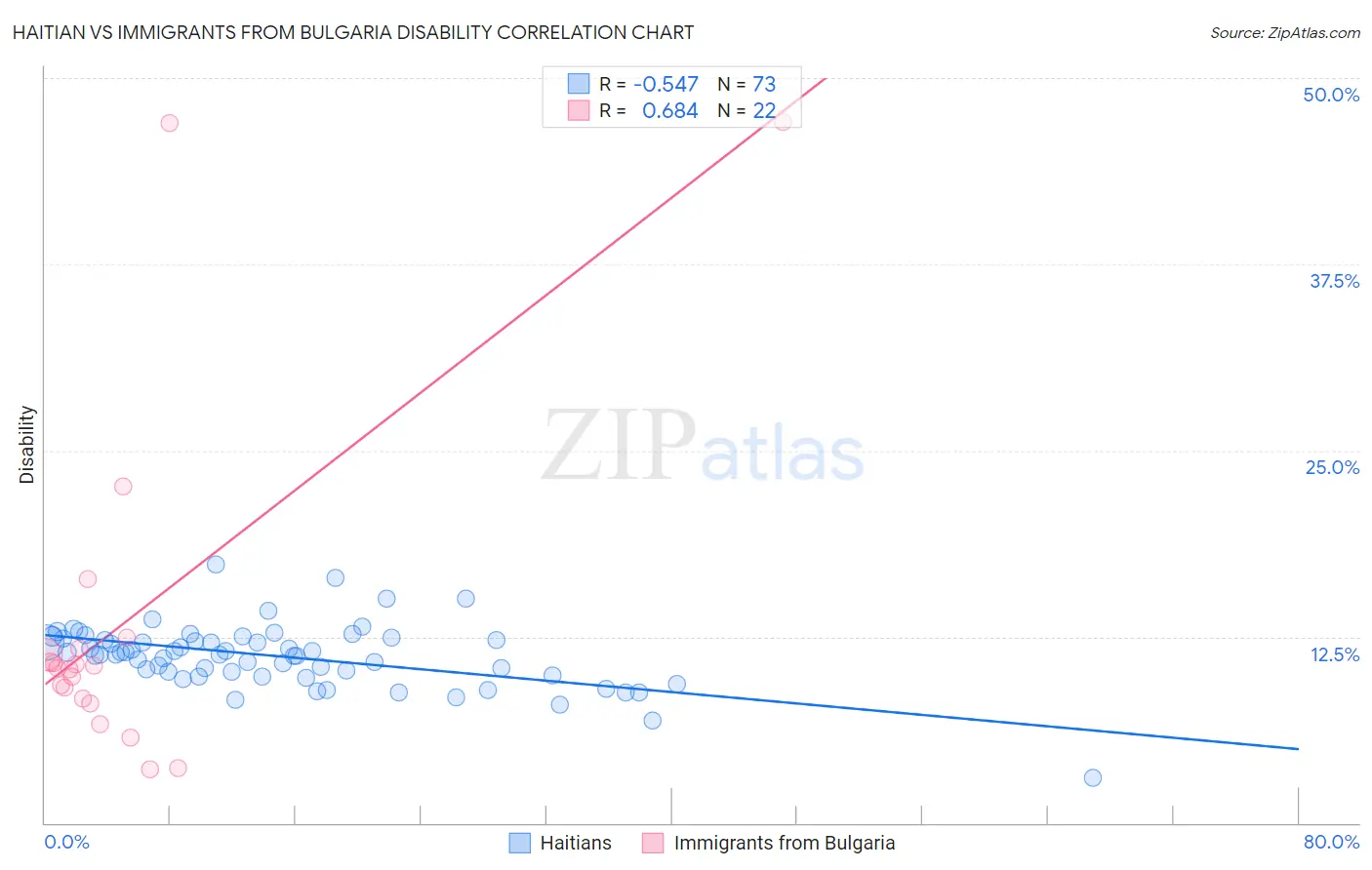 Haitian vs Immigrants from Bulgaria Disability