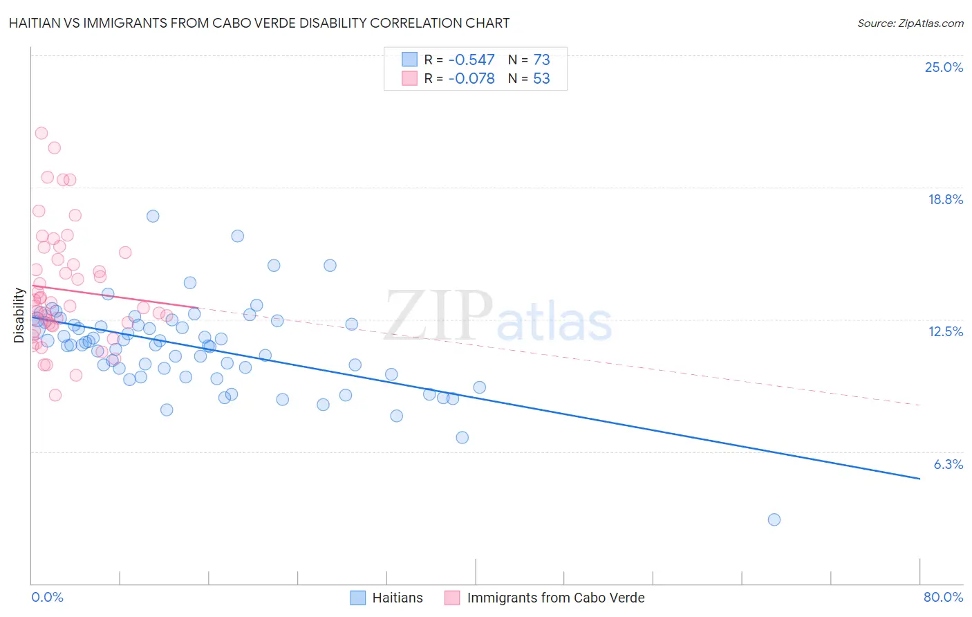 Haitian vs Immigrants from Cabo Verde Disability