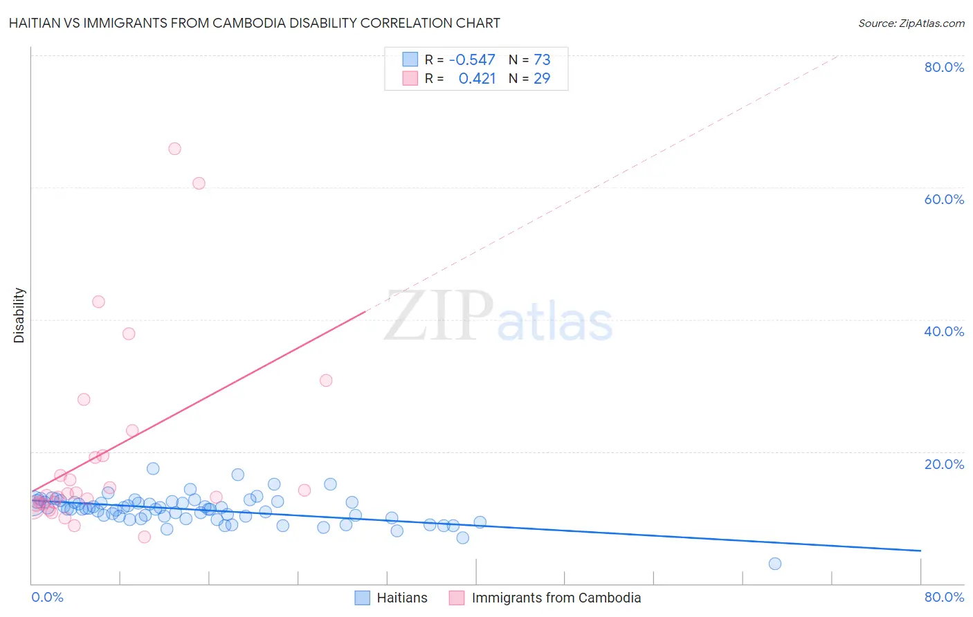 Haitian vs Immigrants from Cambodia Disability