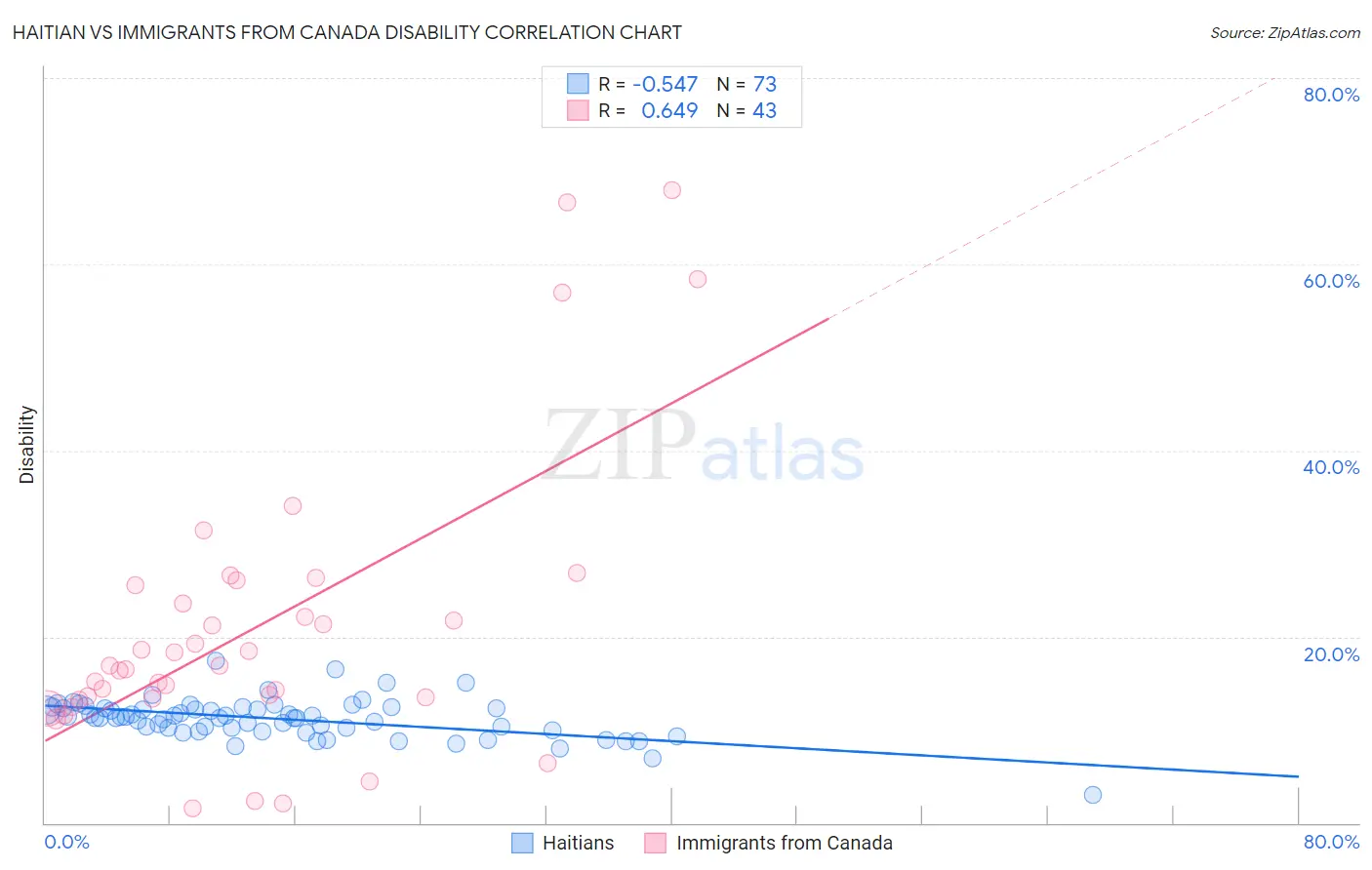 Haitian vs Immigrants from Canada Disability
