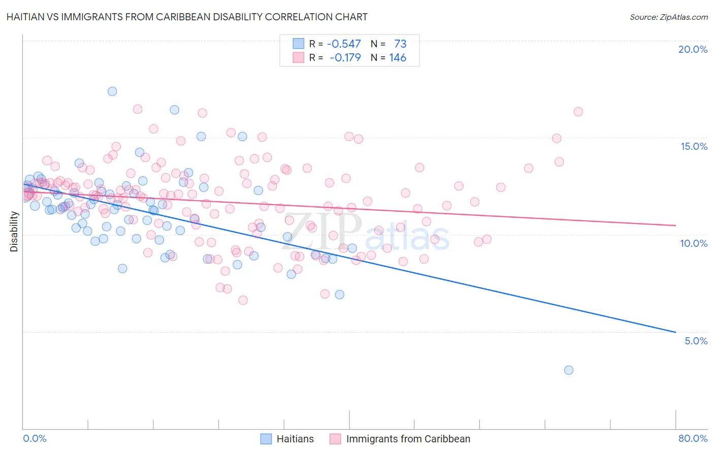 Haitian vs Immigrants from Caribbean Disability