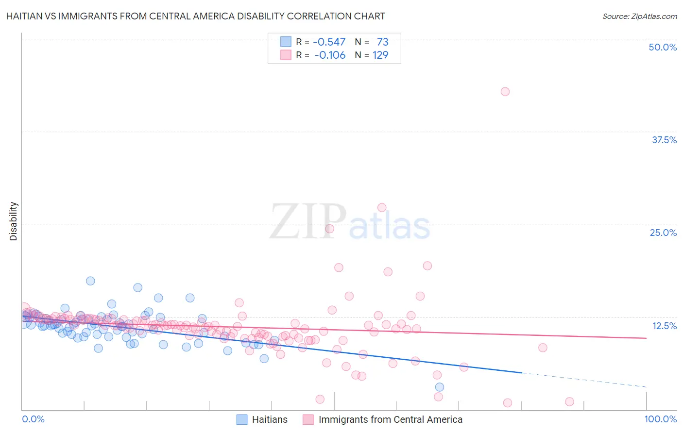 Haitian vs Immigrants from Central America Disability