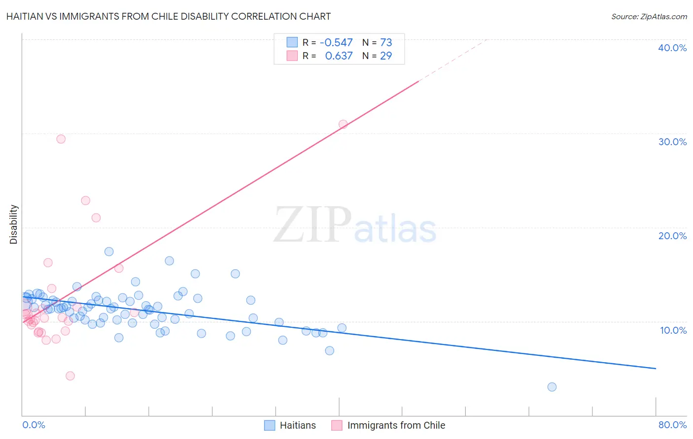 Haitian vs Immigrants from Chile Disability