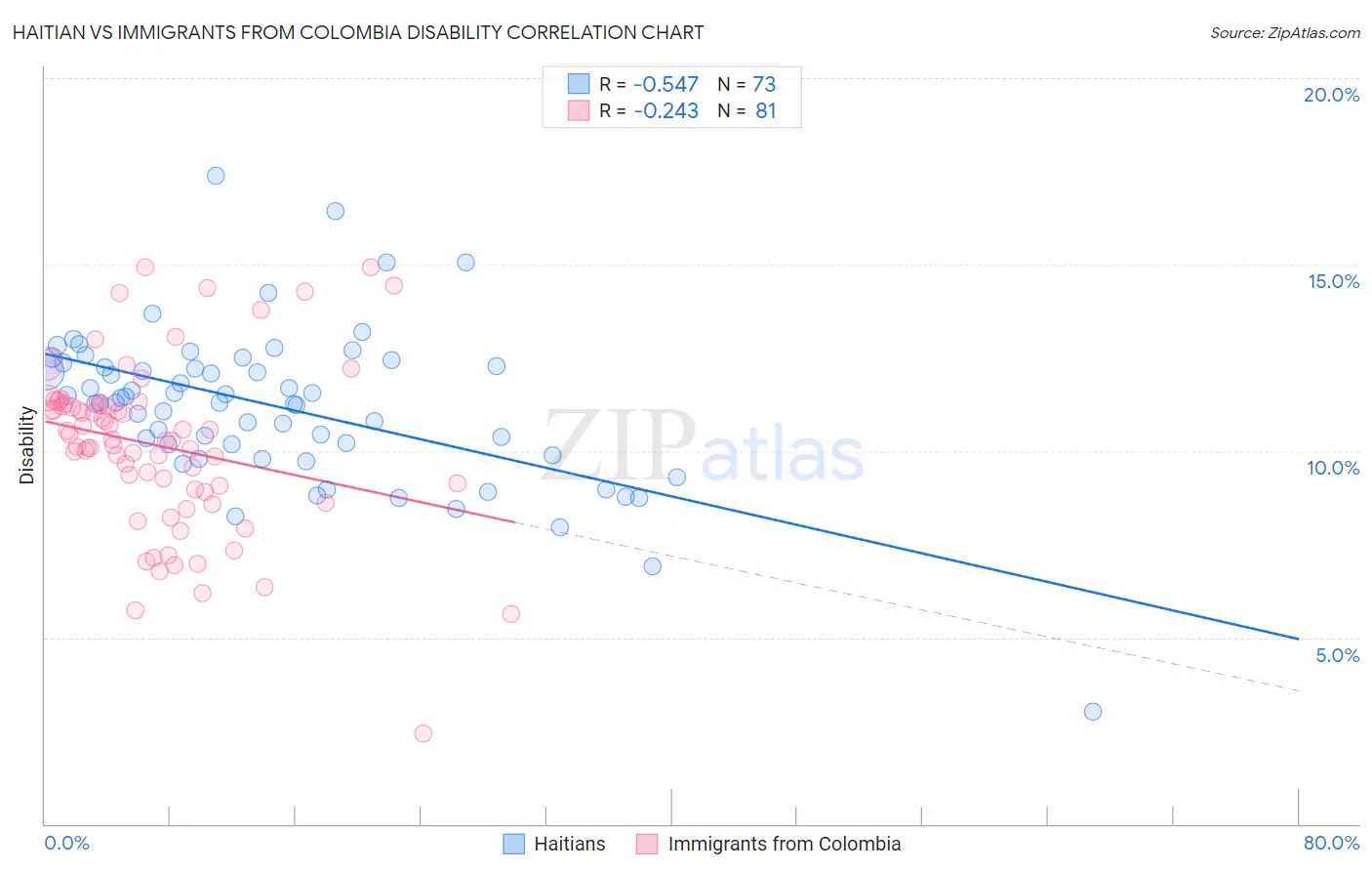 Haitian vs Immigrants from Colombia Disability