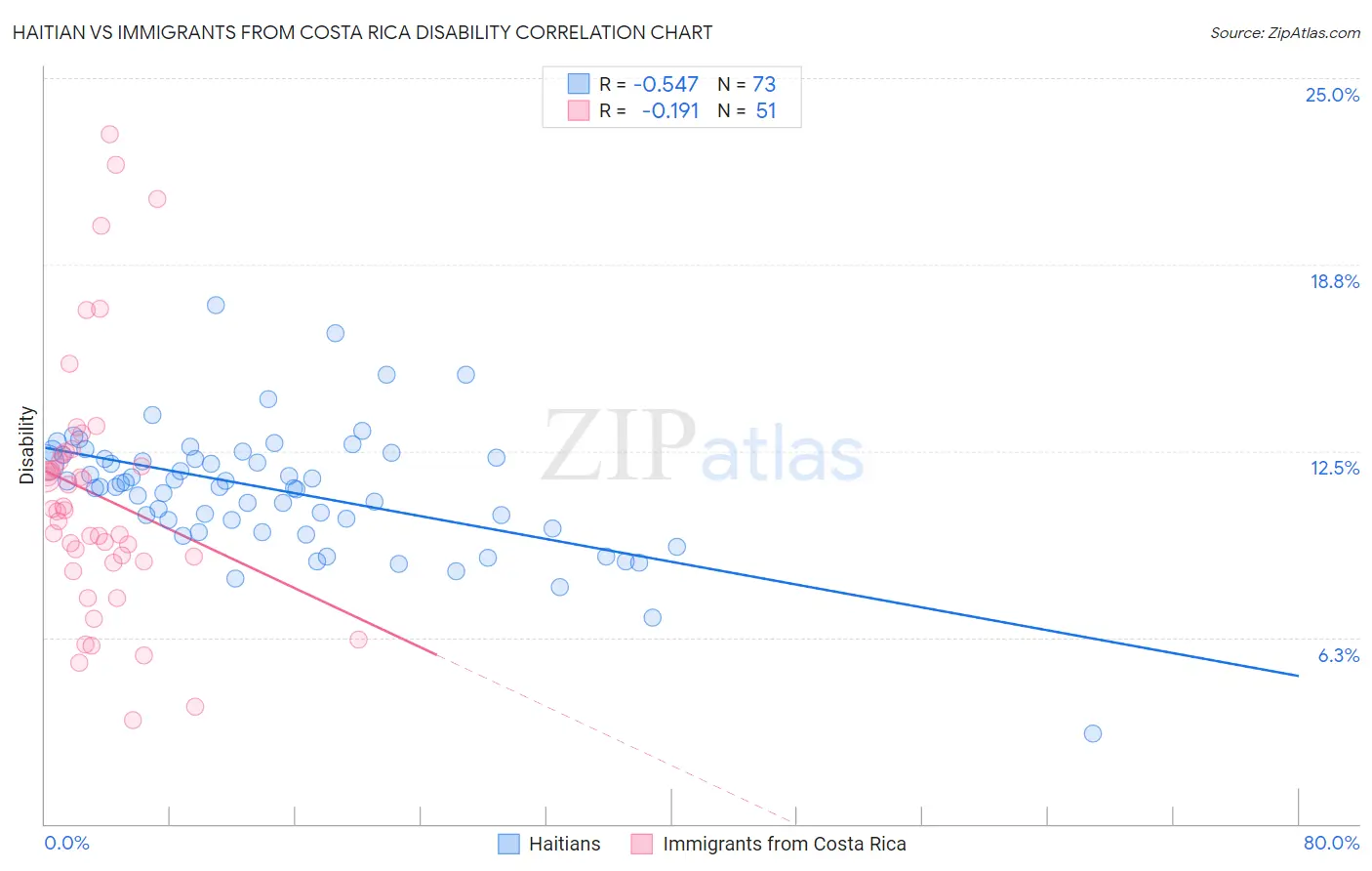 Haitian vs Immigrants from Costa Rica Disability