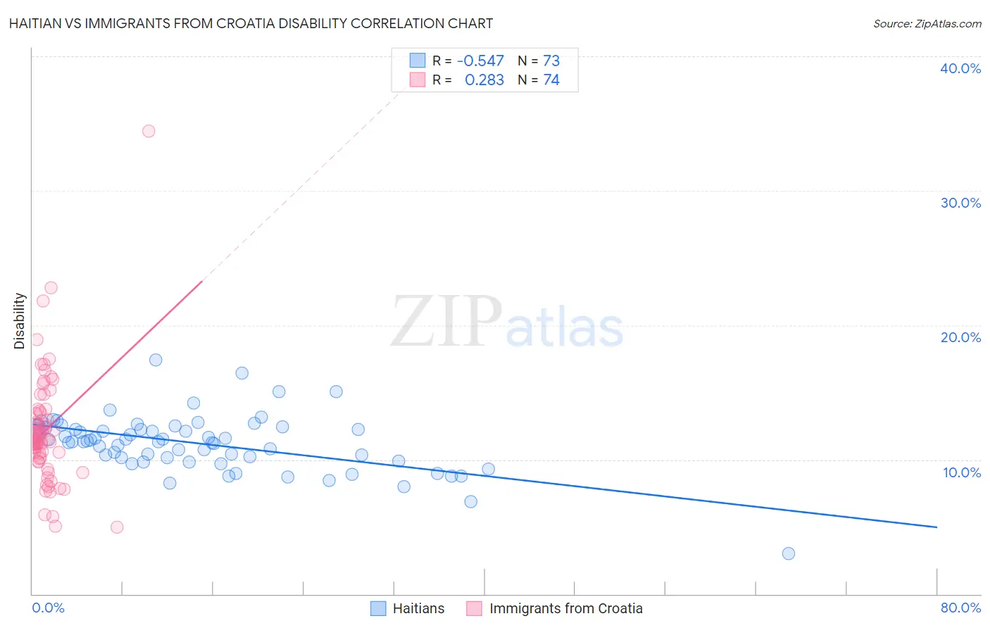 Haitian vs Immigrants from Croatia Disability