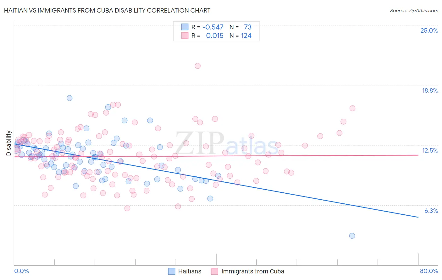 Haitian vs Immigrants from Cuba Disability