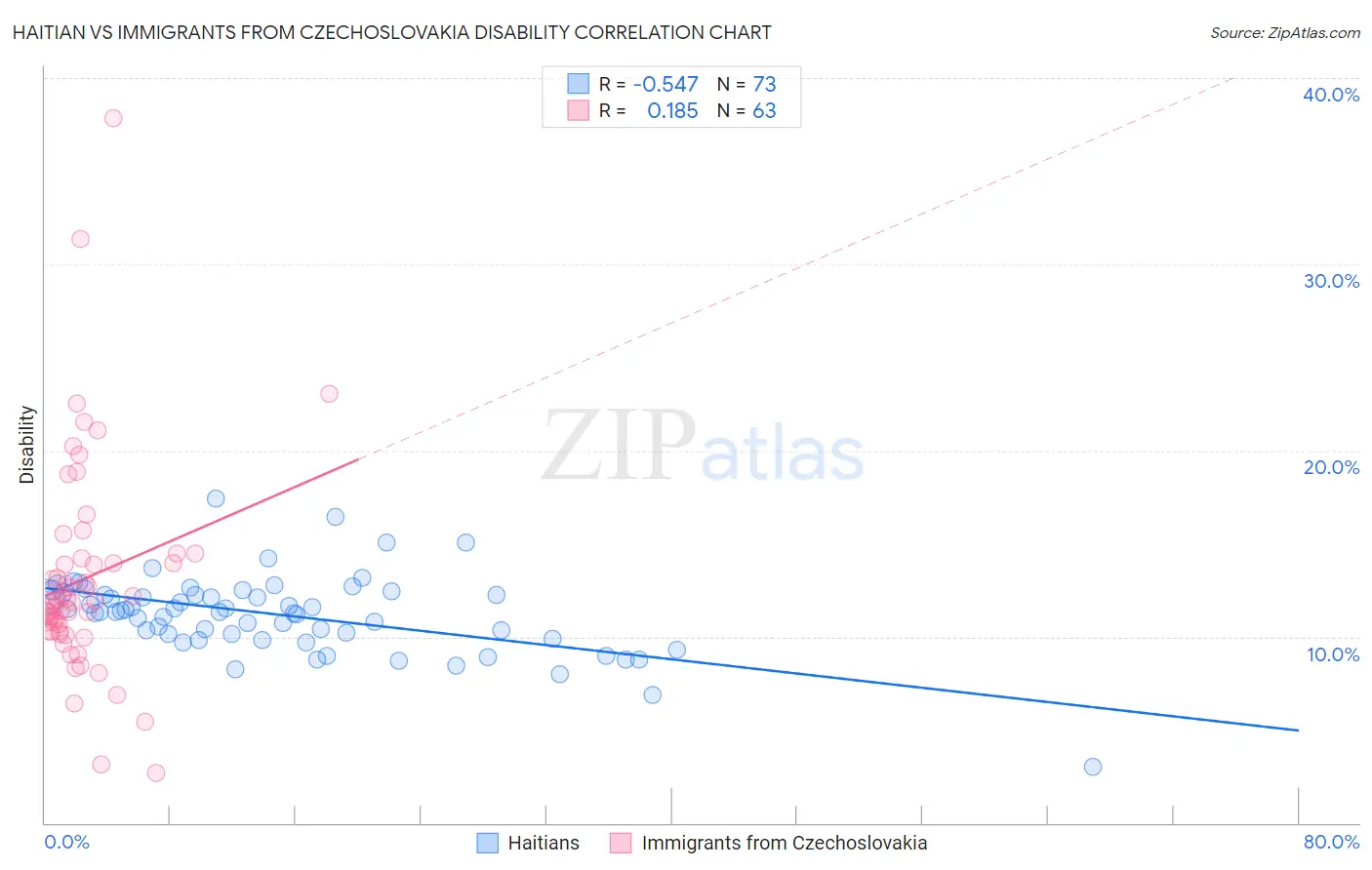 Haitian vs Immigrants from Czechoslovakia Disability