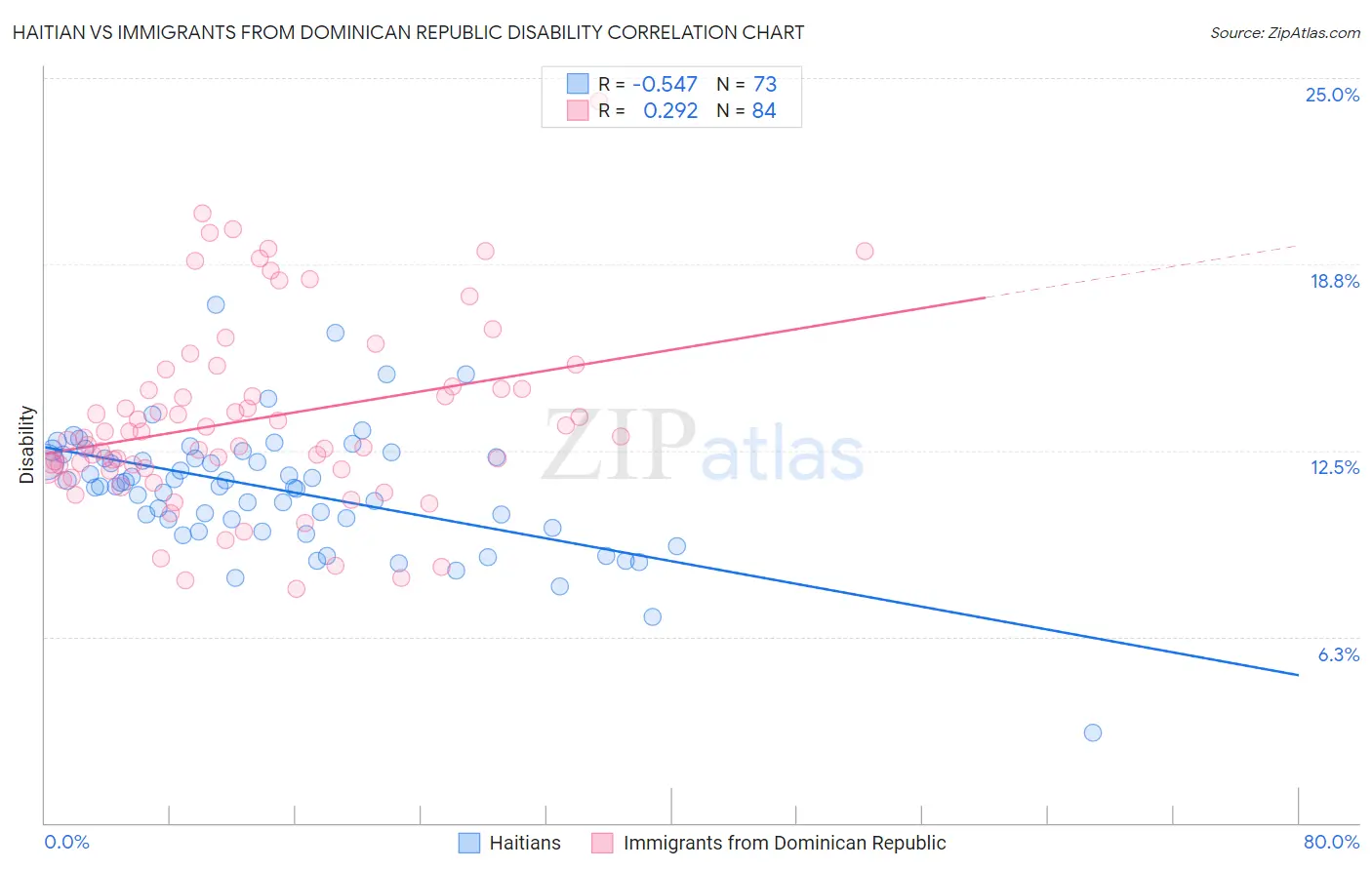 Haitian vs Immigrants from Dominican Republic Disability