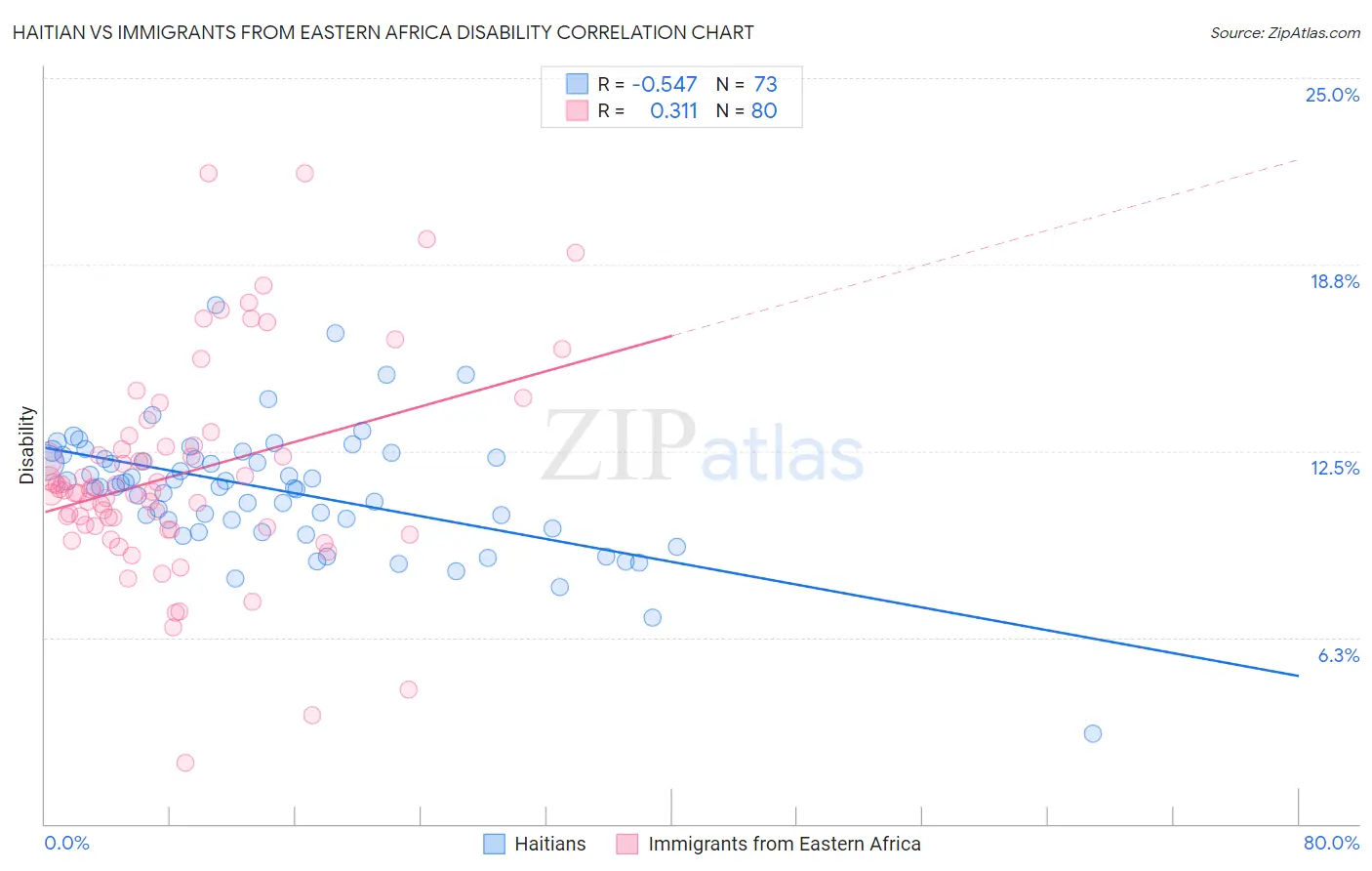 Haitian vs Immigrants from Eastern Africa Disability