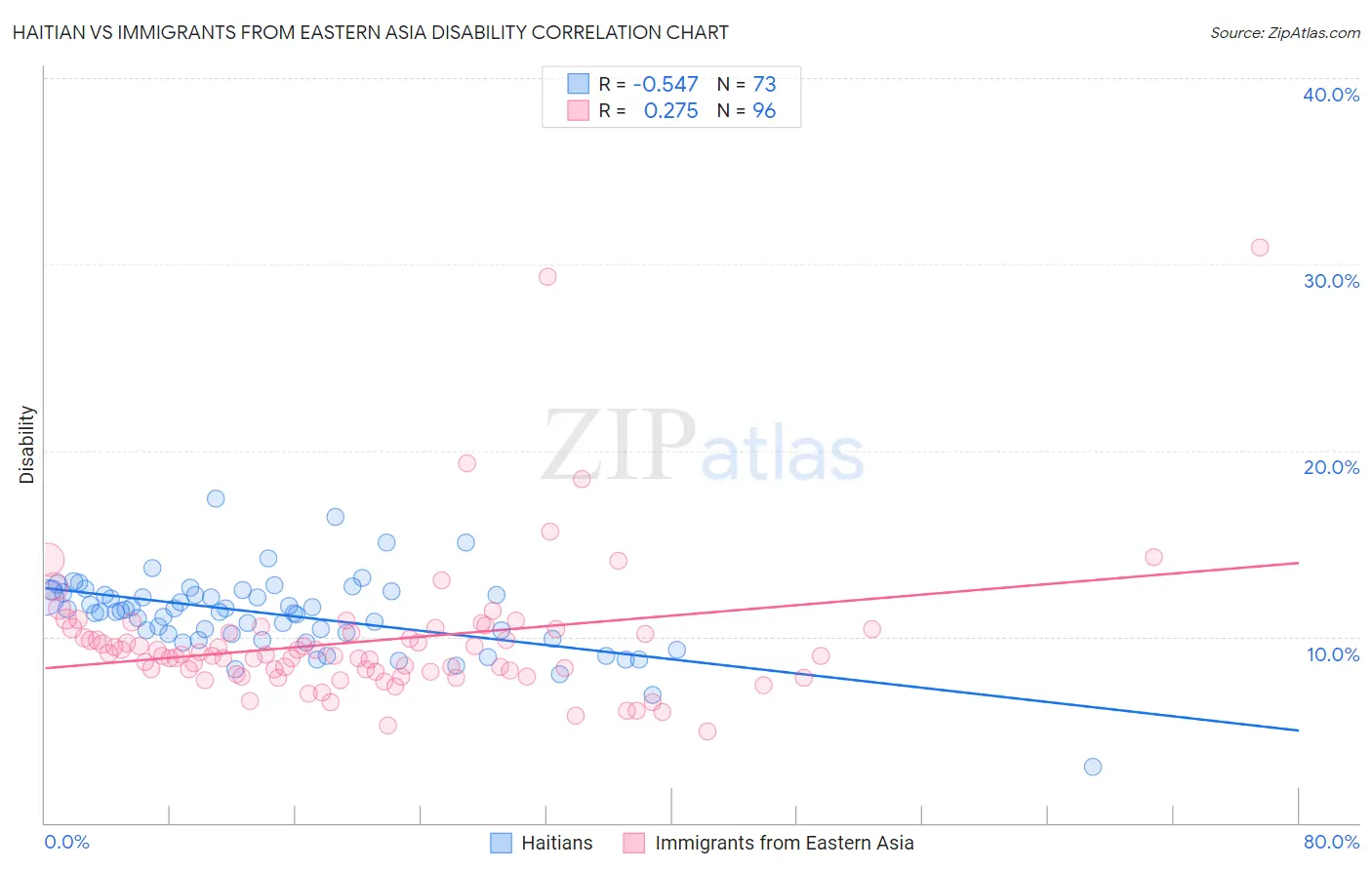 Haitian vs Immigrants from Eastern Asia Disability