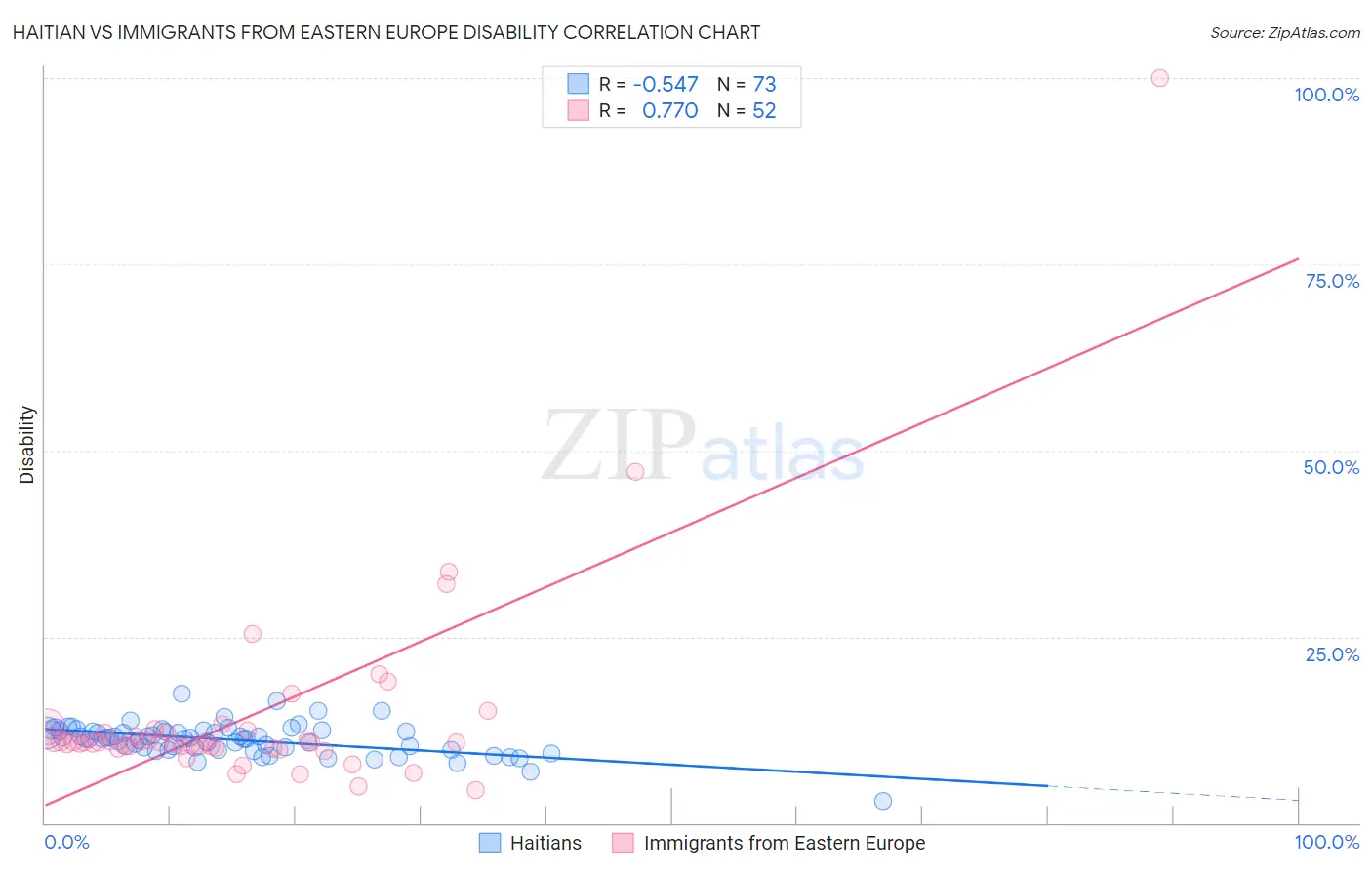 Haitian vs Immigrants from Eastern Europe Disability