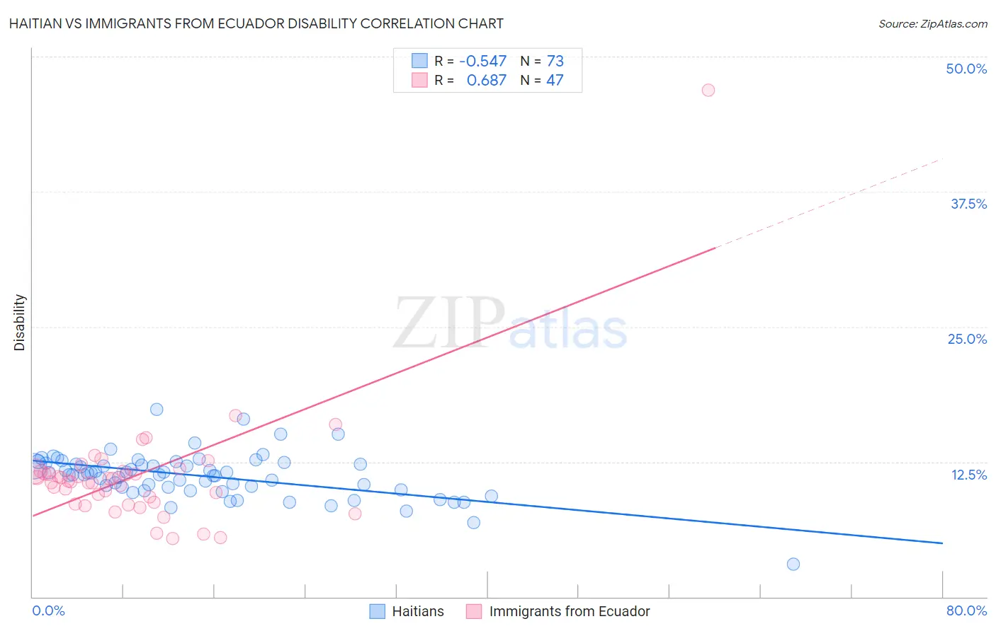 Haitian vs Immigrants from Ecuador Disability