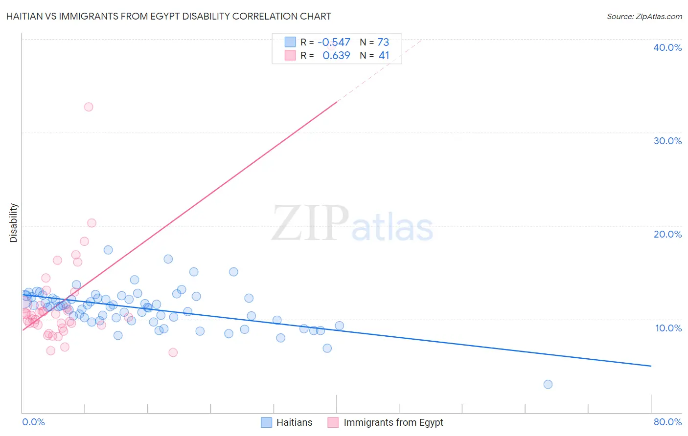 Haitian vs Immigrants from Egypt Disability