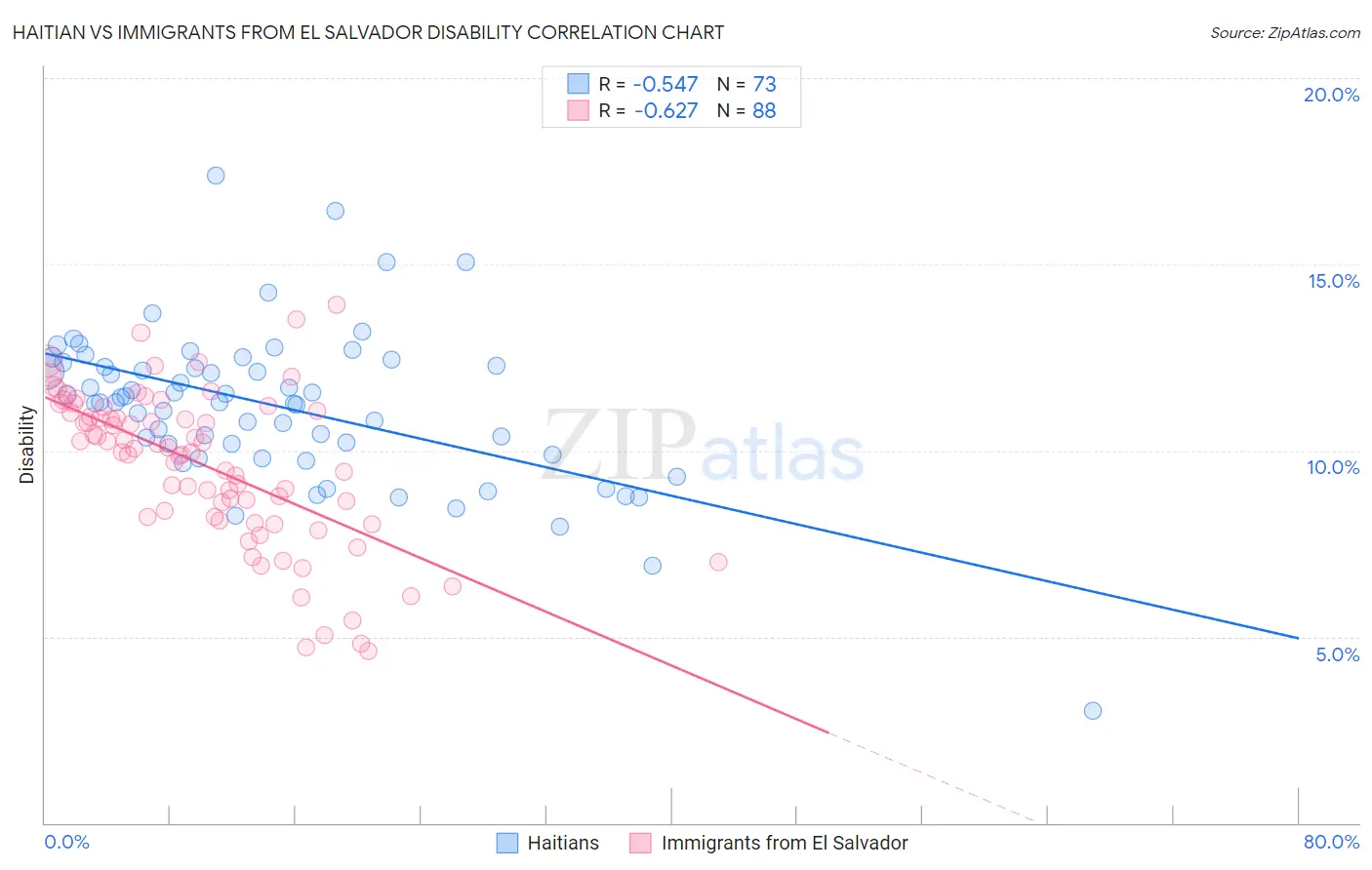 Haitian vs Immigrants from El Salvador Disability