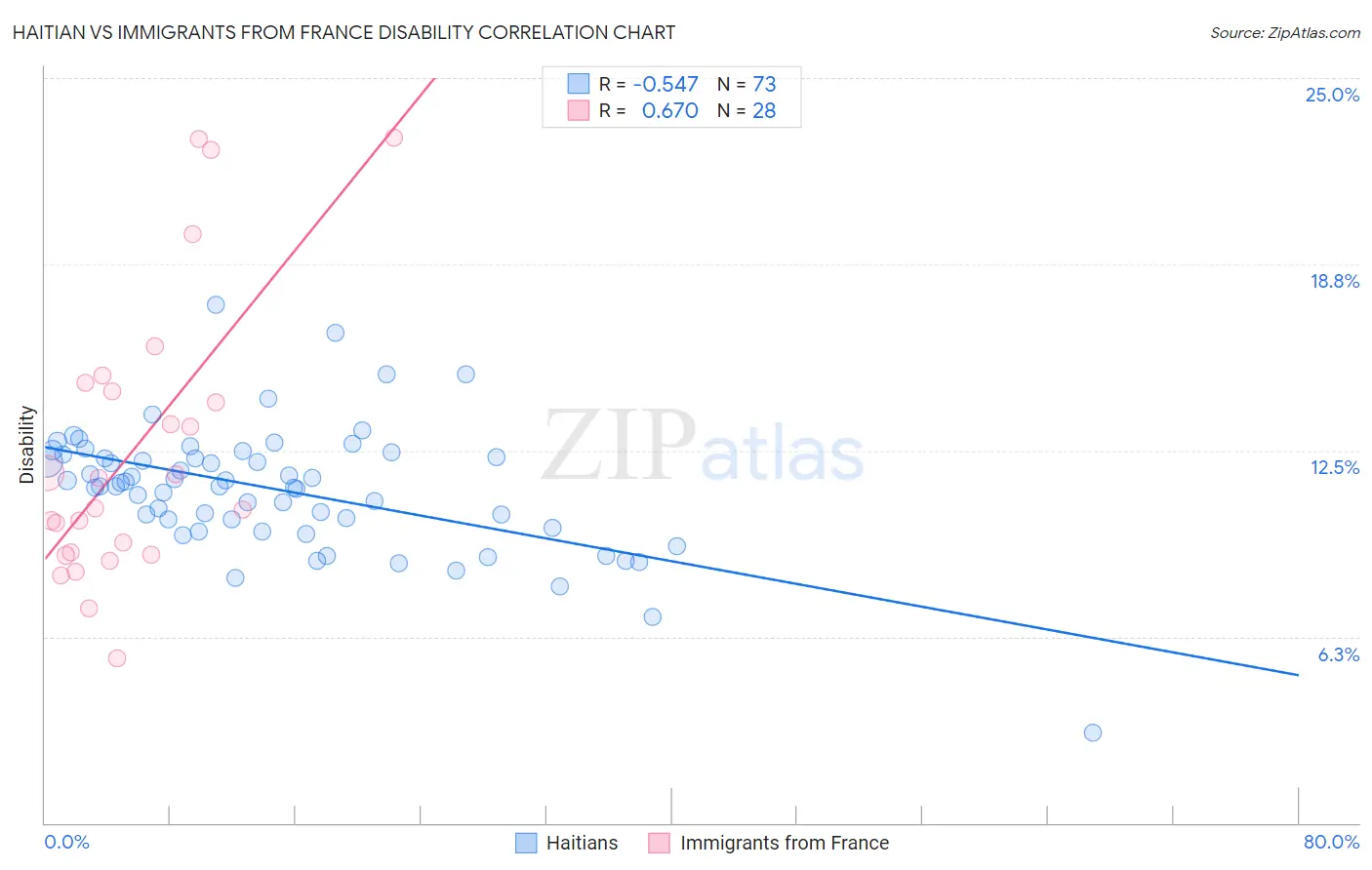 Haitian vs Immigrants from France Disability