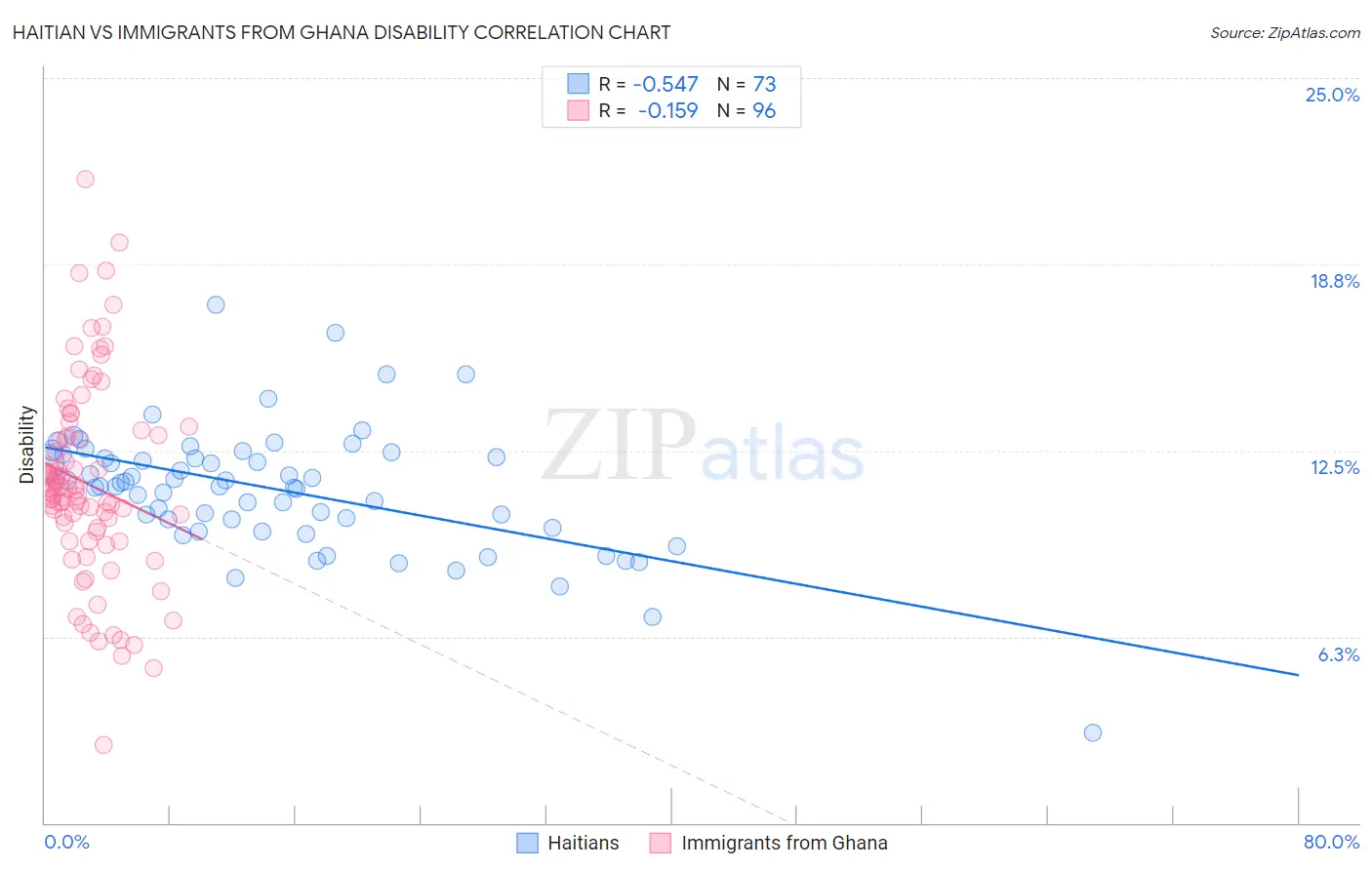 Haitian vs Immigrants from Ghana Disability