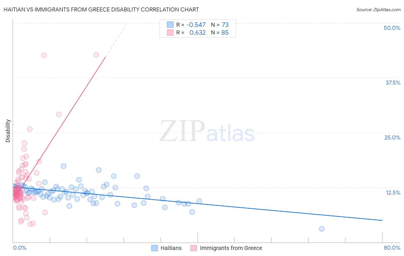 Haitian vs Immigrants from Greece Disability