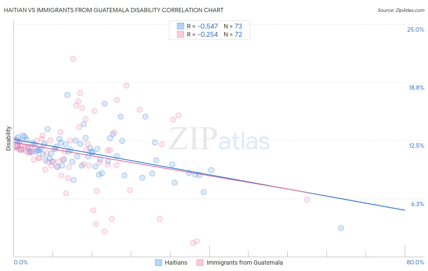 Haitian vs Immigrants from Guatemala Disability