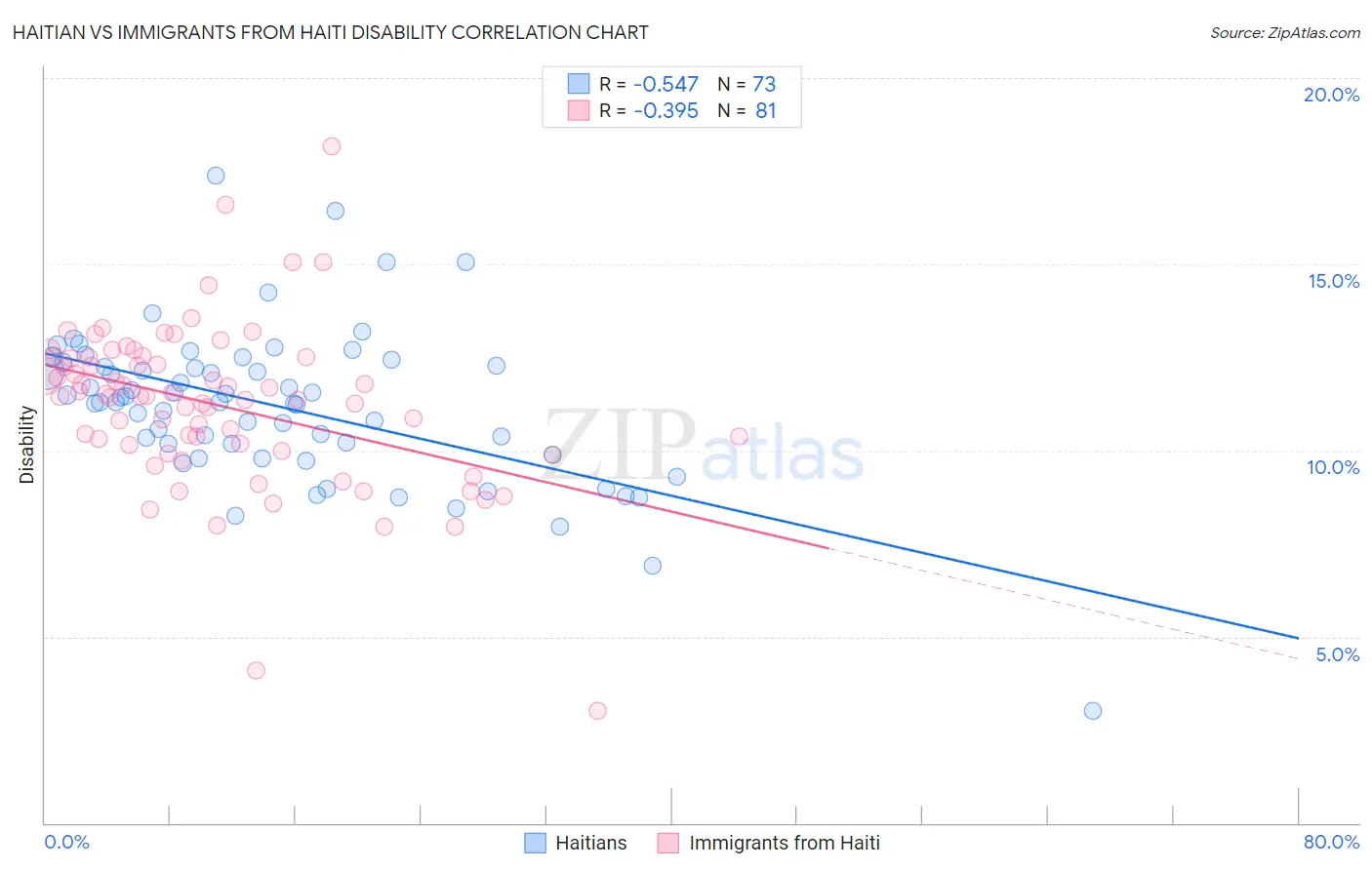 Haitian vs Immigrants from Haiti Disability