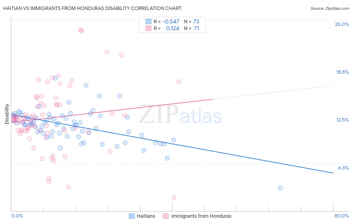 Haitian vs Immigrants from Honduras Disability