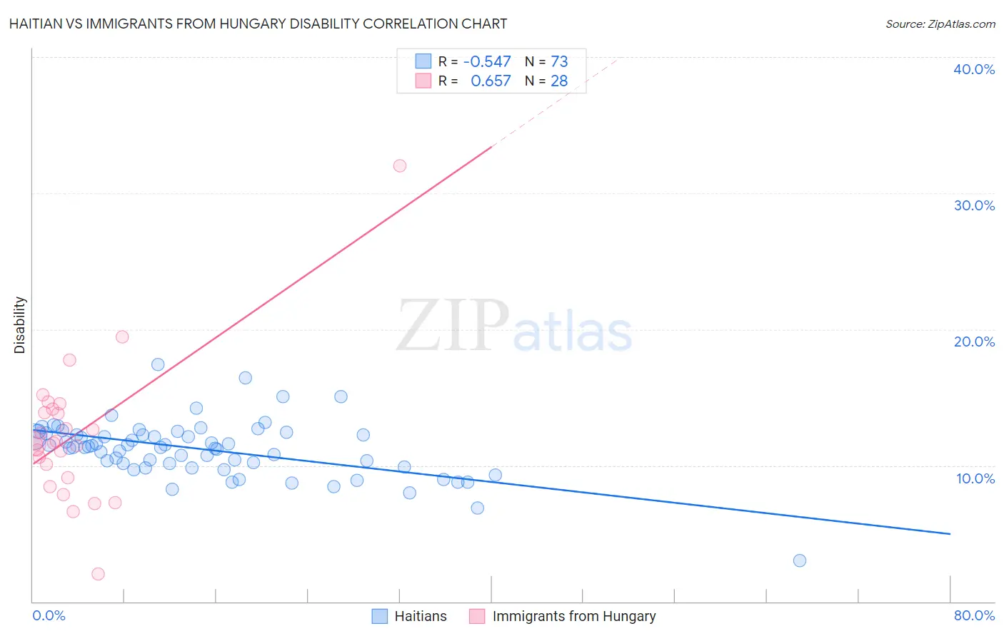 Haitian vs Immigrants from Hungary Disability