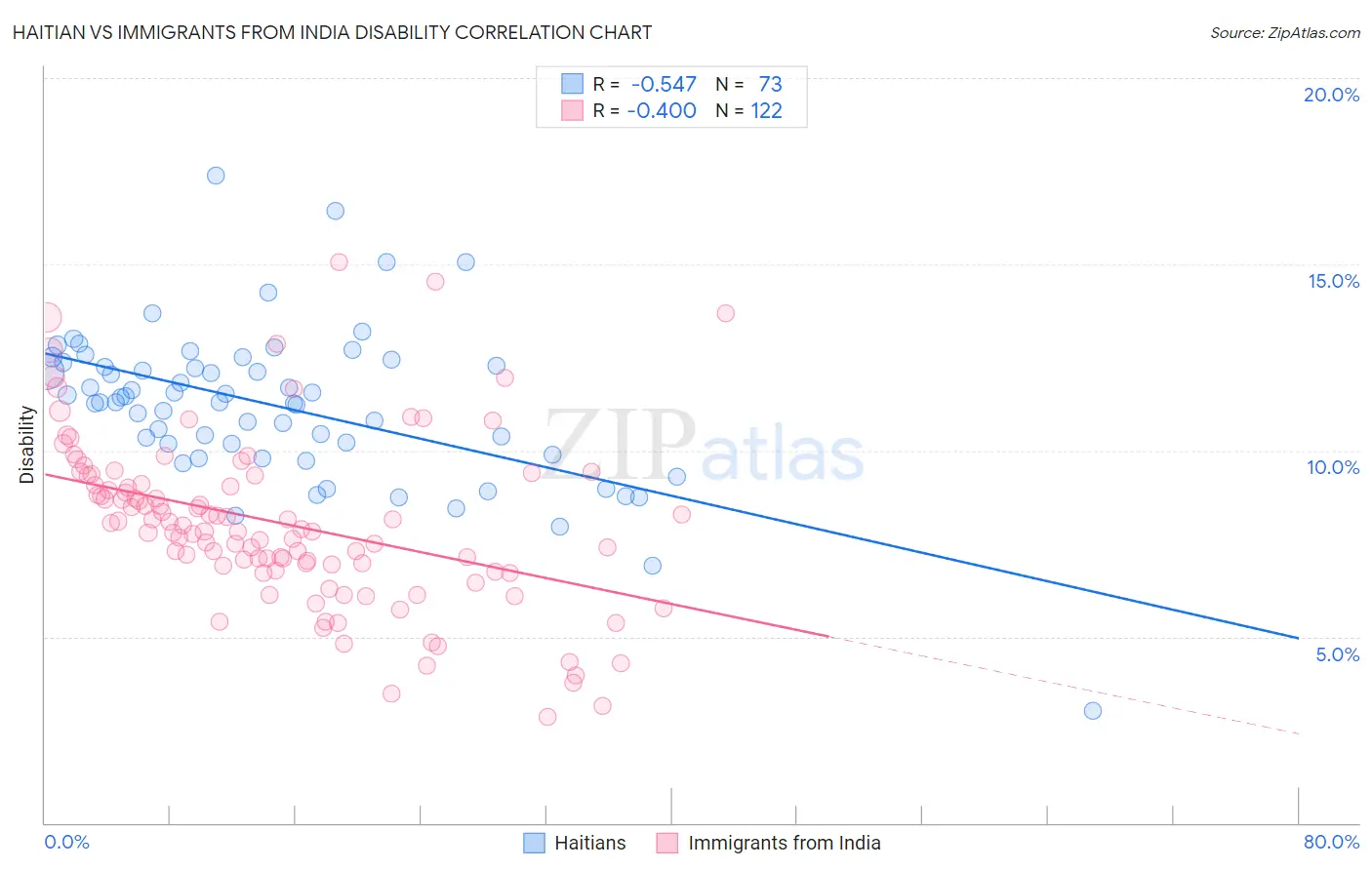 Haitian vs Immigrants from India Disability