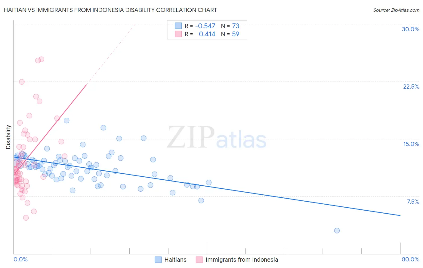 Haitian vs Immigrants from Indonesia Disability