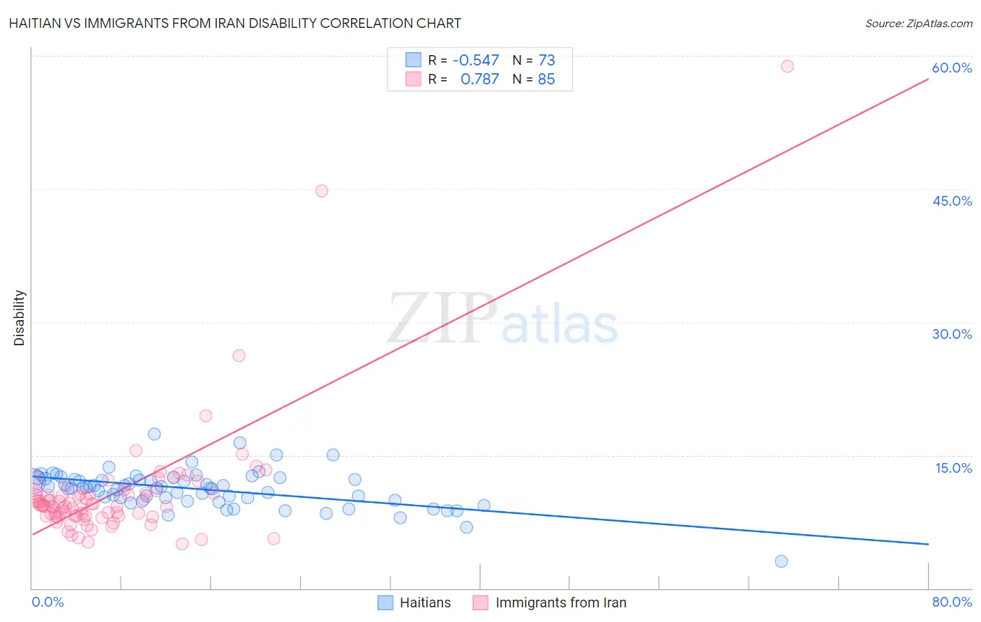 Haitian vs Immigrants from Iran Disability