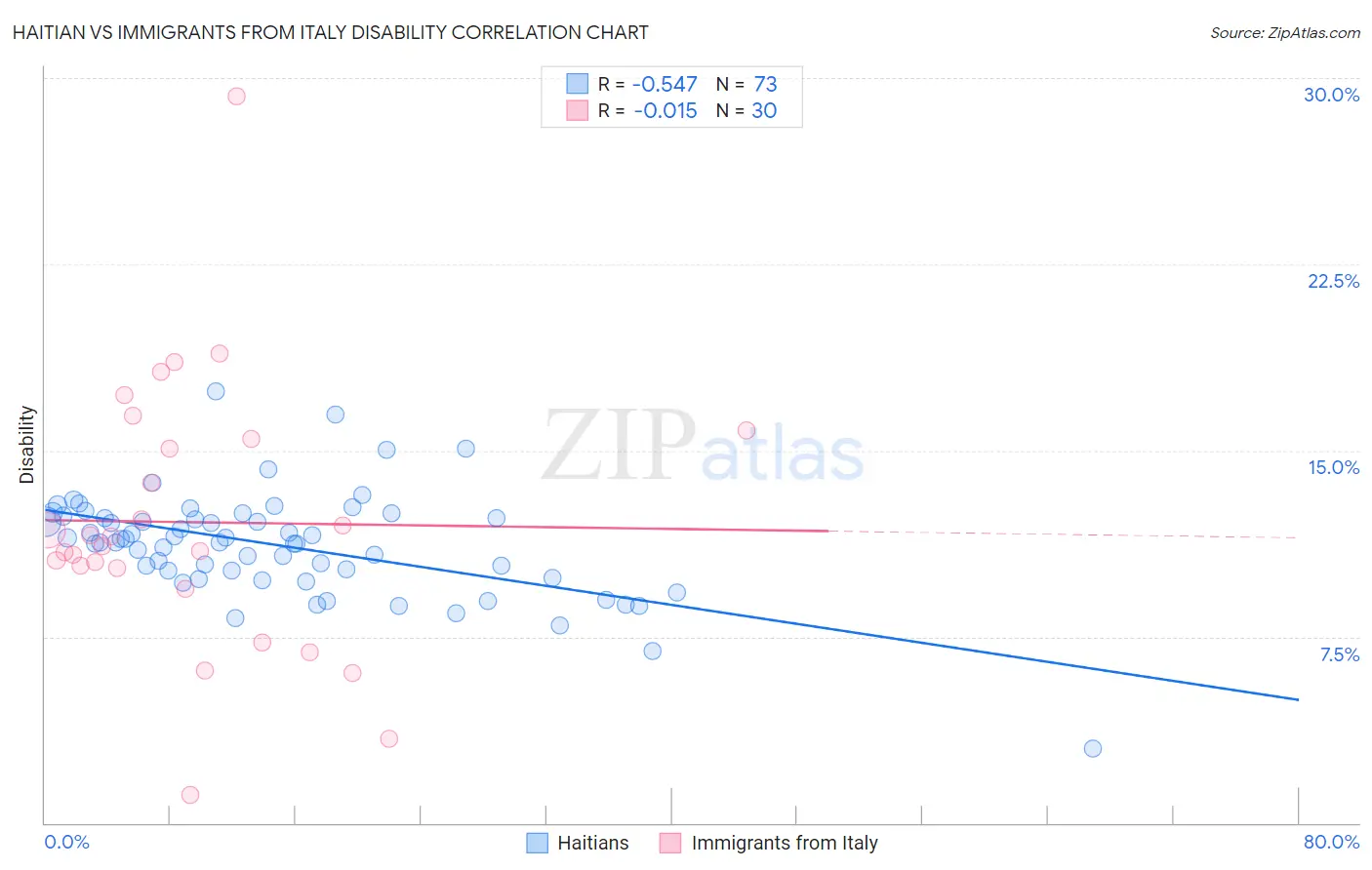 Haitian vs Immigrants from Italy Disability