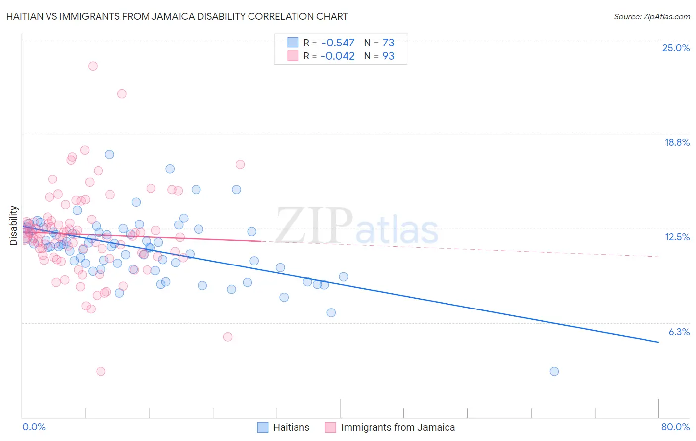 Haitian vs Immigrants from Jamaica Disability