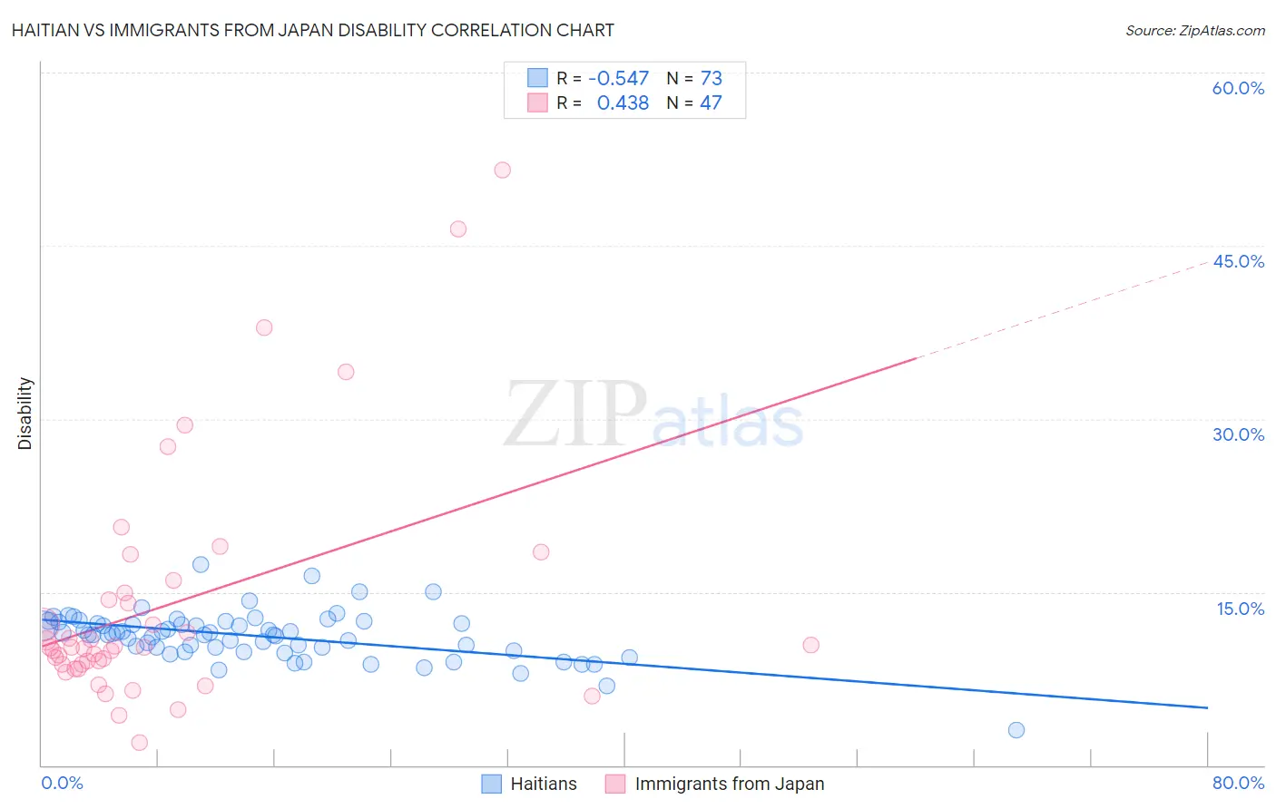 Haitian vs Immigrants from Japan Disability