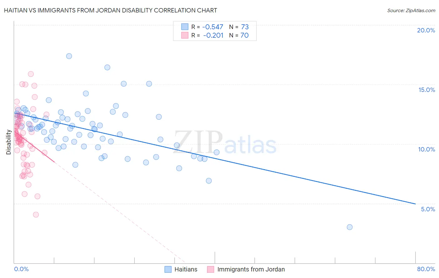 Haitian vs Immigrants from Jordan Disability