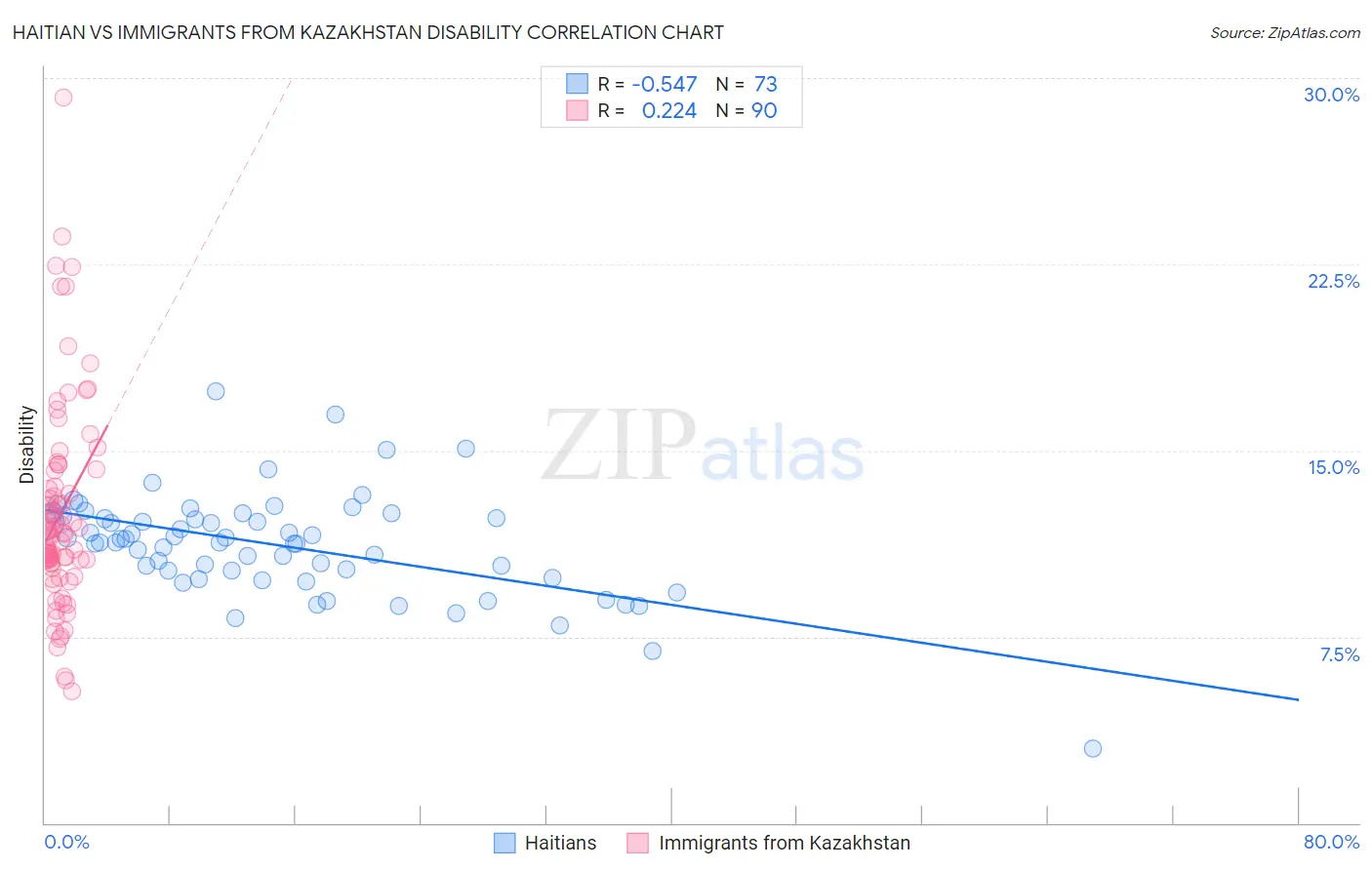 Haitian vs Immigrants from Kazakhstan Disability