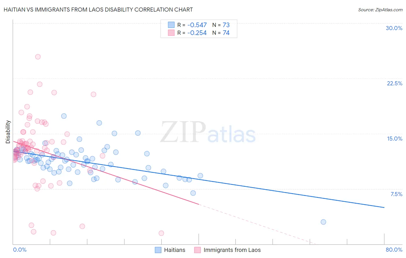 Haitian vs Immigrants from Laos Disability