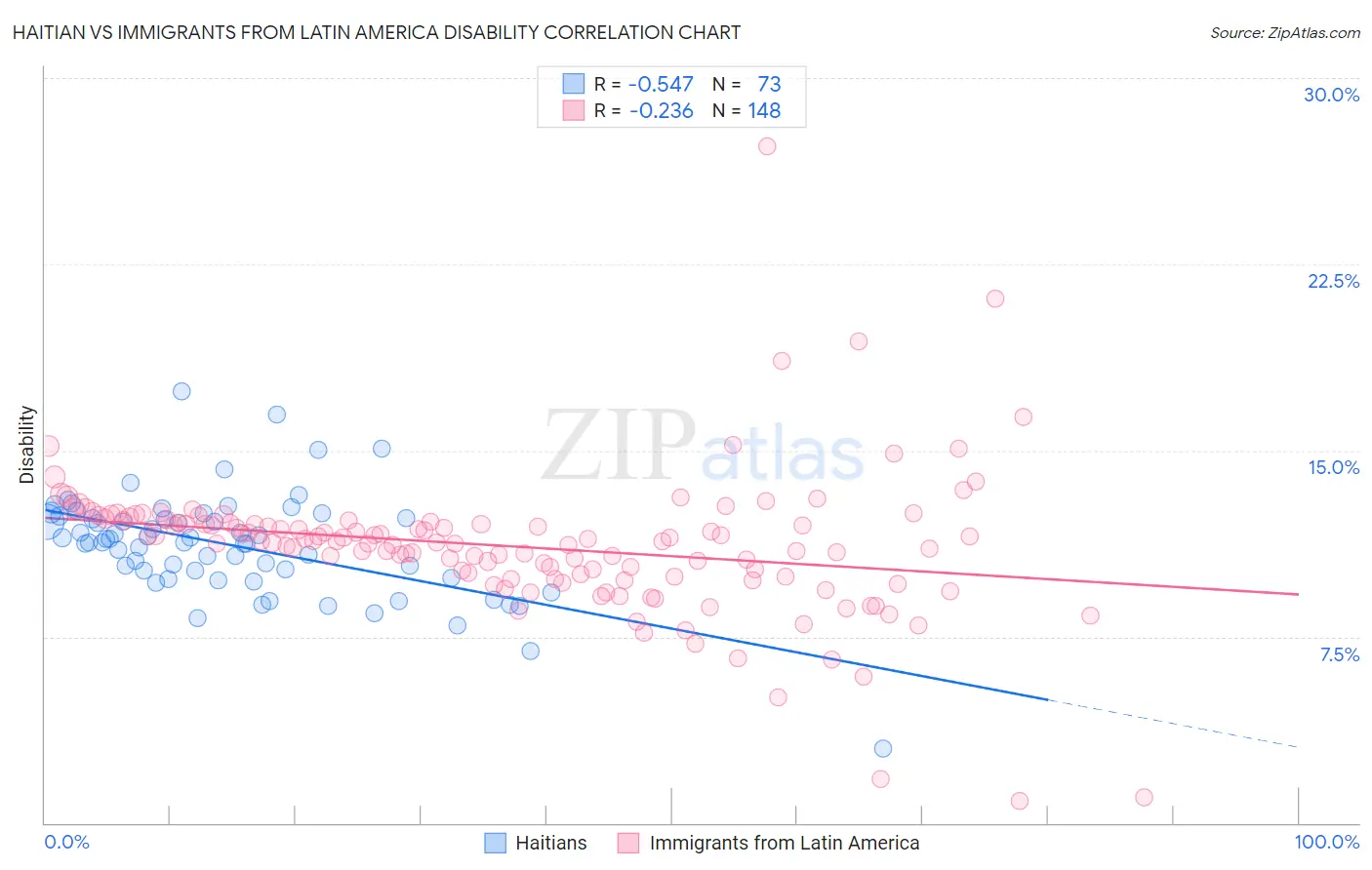 Haitian vs Immigrants from Latin America Disability