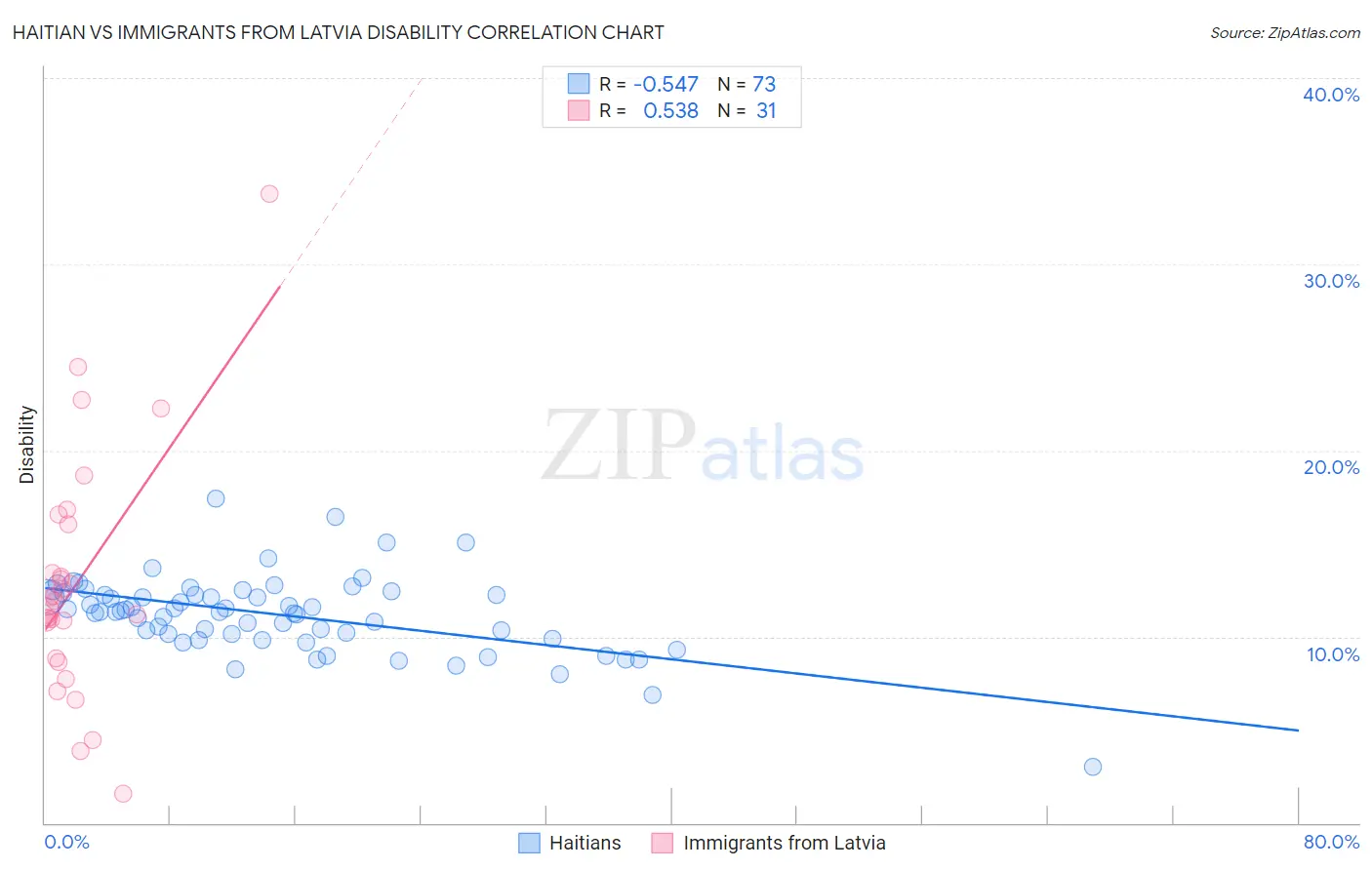 Haitian vs Immigrants from Latvia Disability