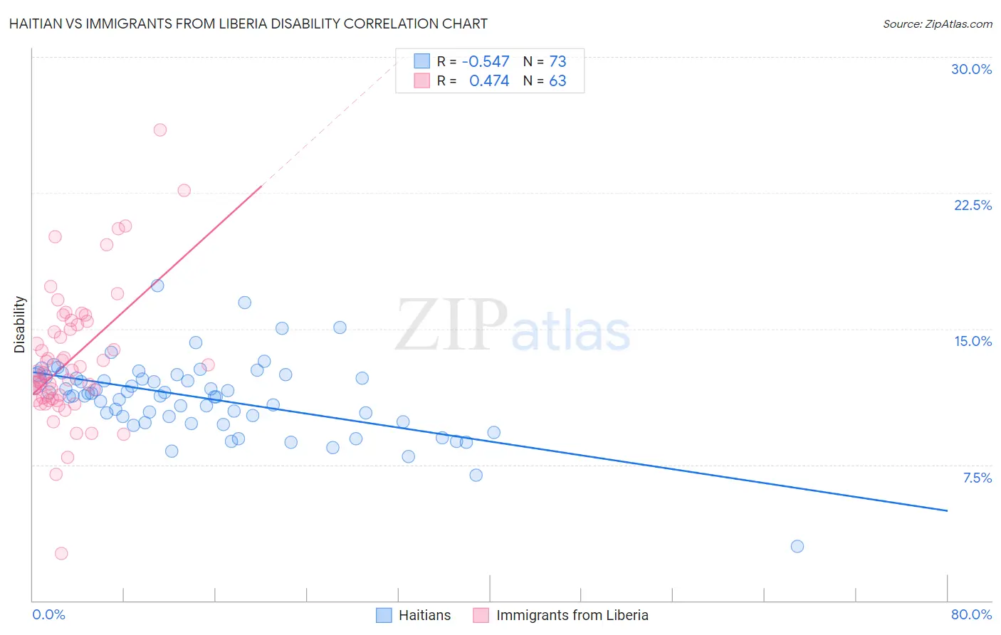 Haitian vs Immigrants from Liberia Disability