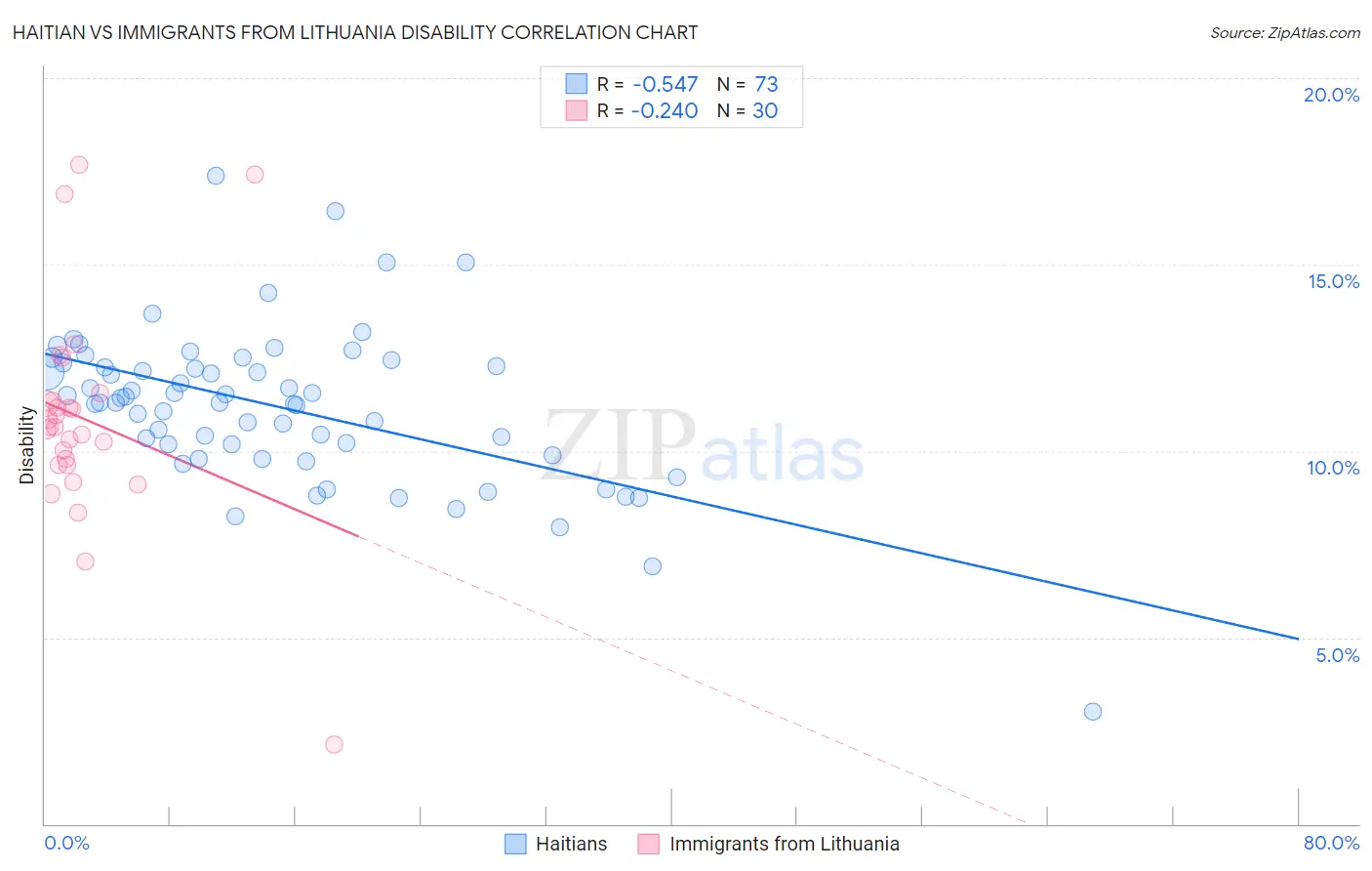 Haitian vs Immigrants from Lithuania Disability