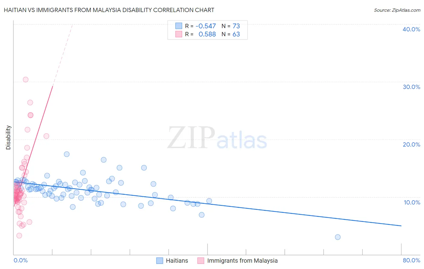 Haitian vs Immigrants from Malaysia Disability