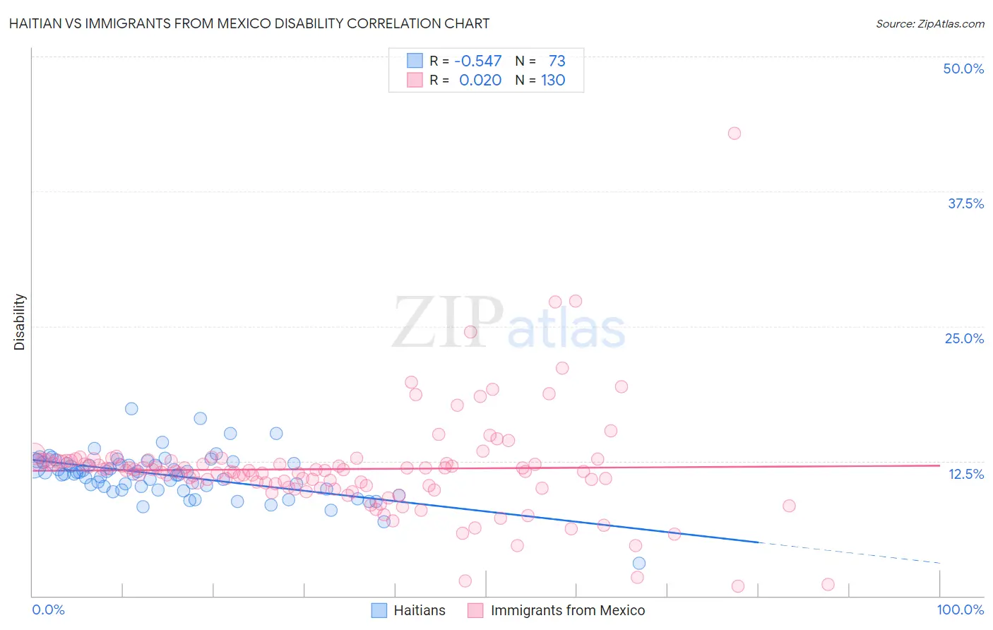 Haitian vs Immigrants from Mexico Disability