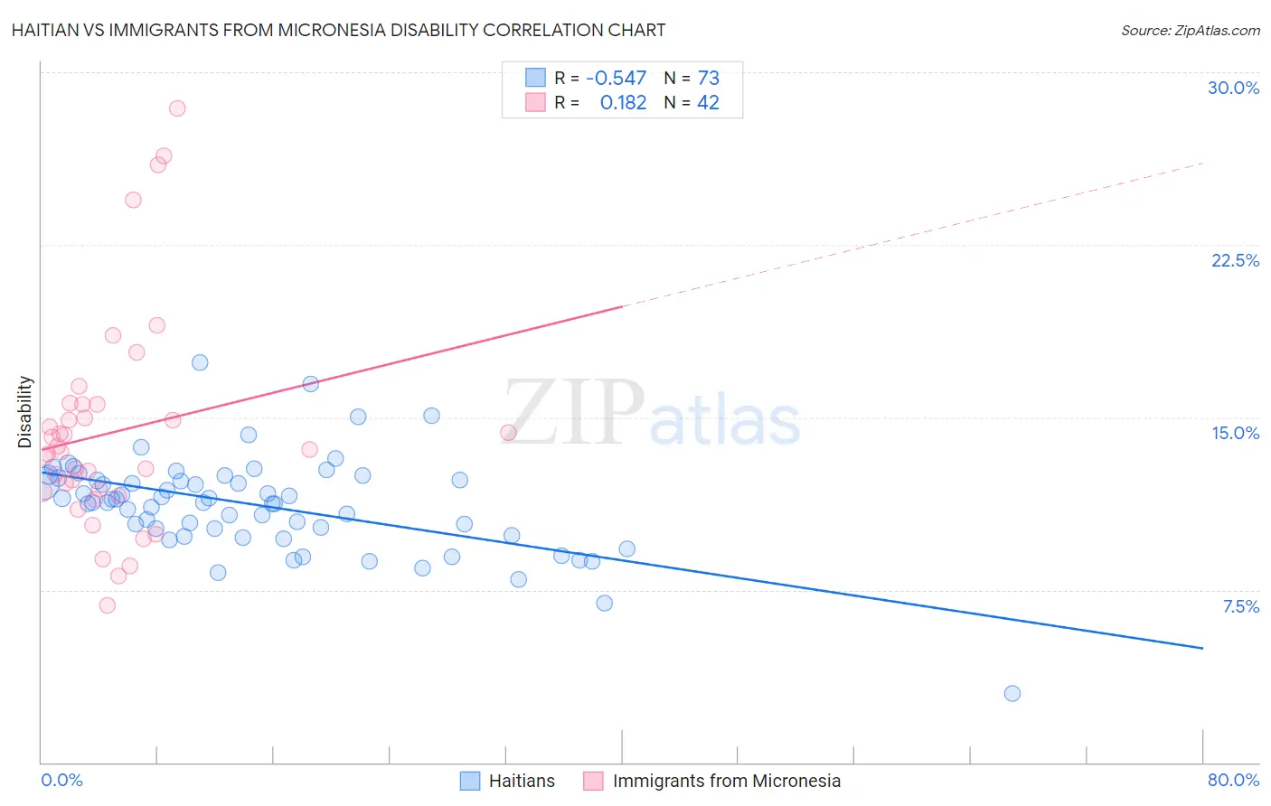 Haitian vs Immigrants from Micronesia Disability
