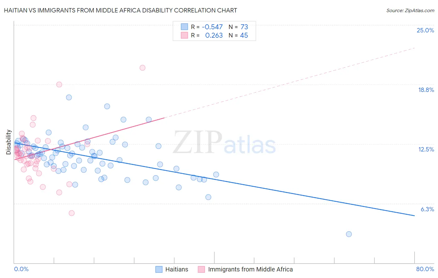 Haitian vs Immigrants from Middle Africa Disability