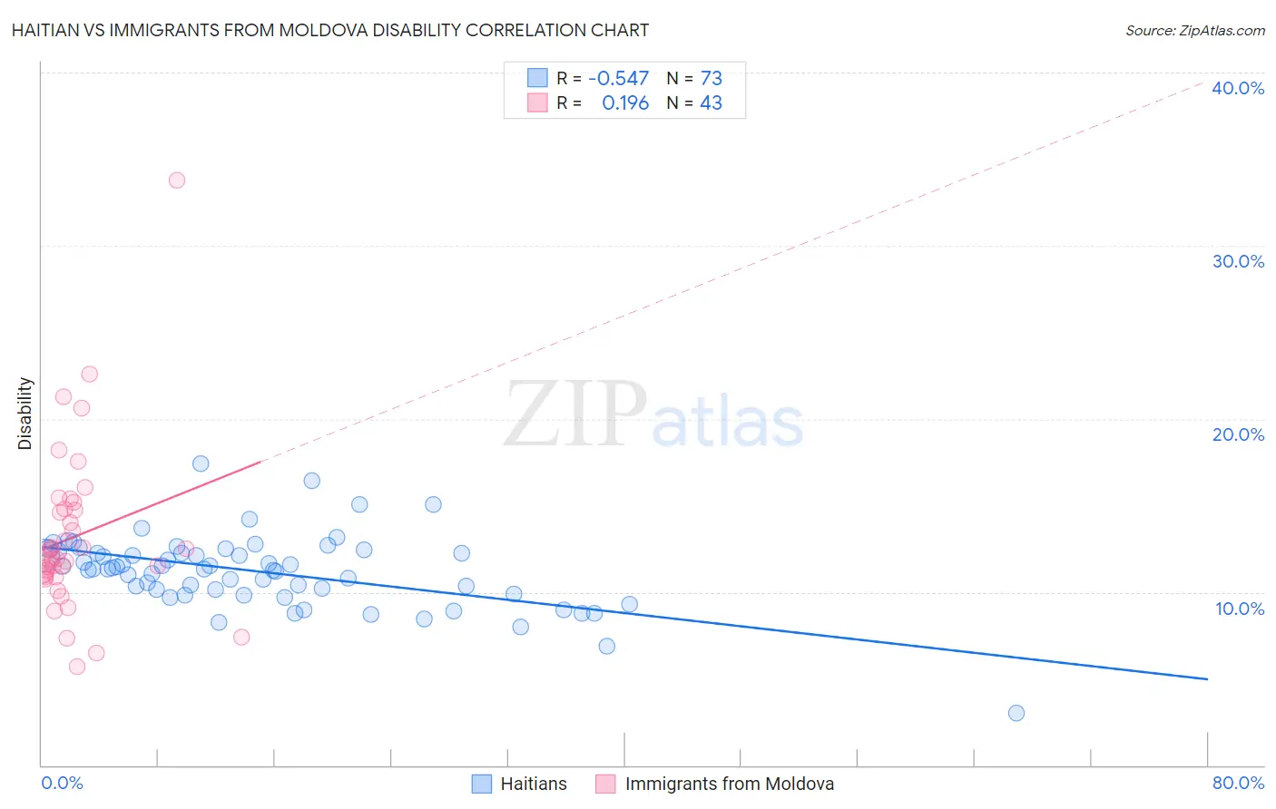 Haitian vs Immigrants from Moldova Disability