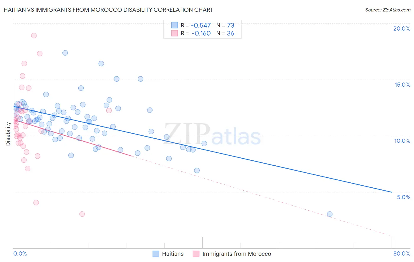 Haitian vs Immigrants from Morocco Disability