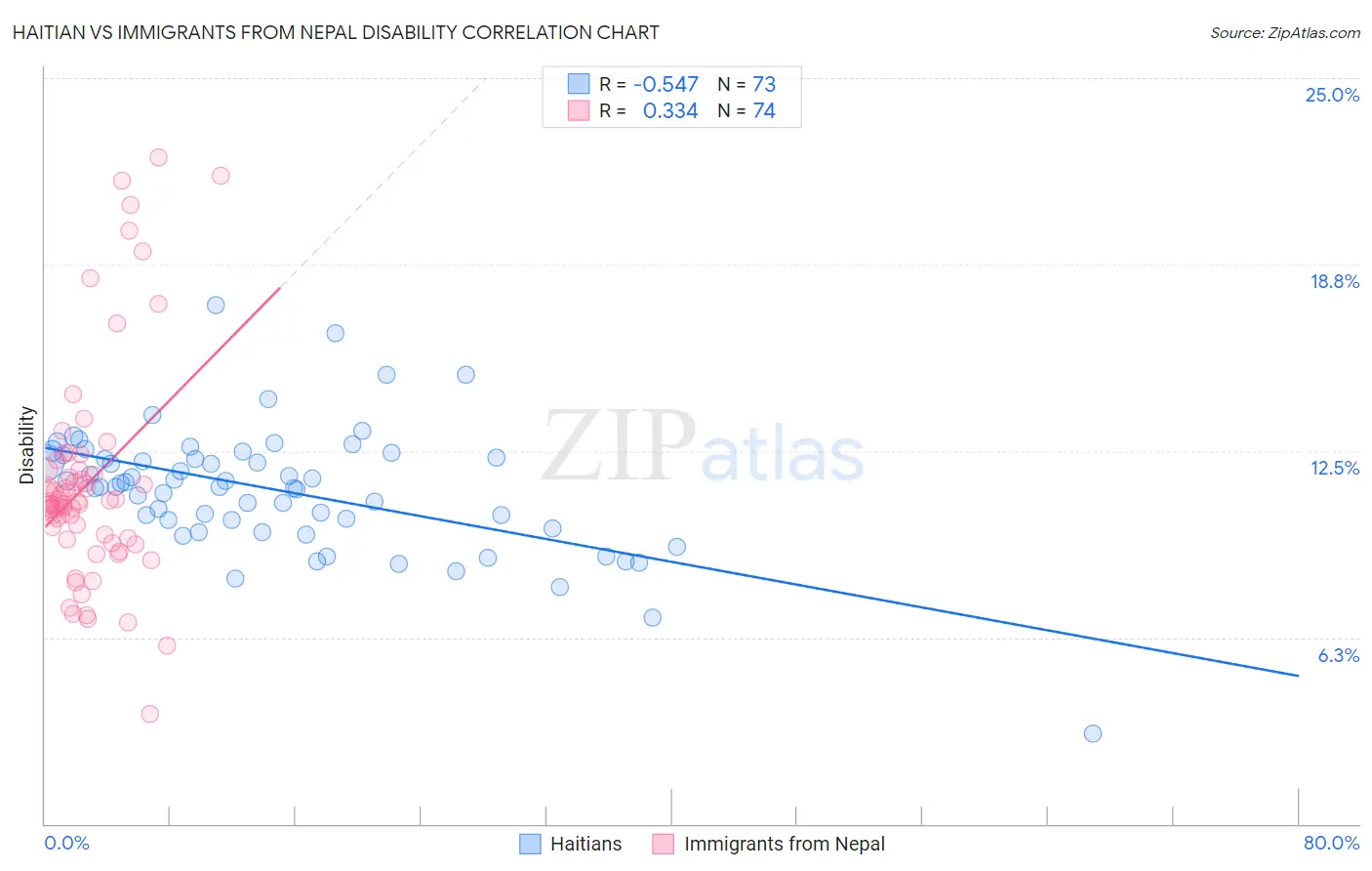 Haitian vs Immigrants from Nepal Disability